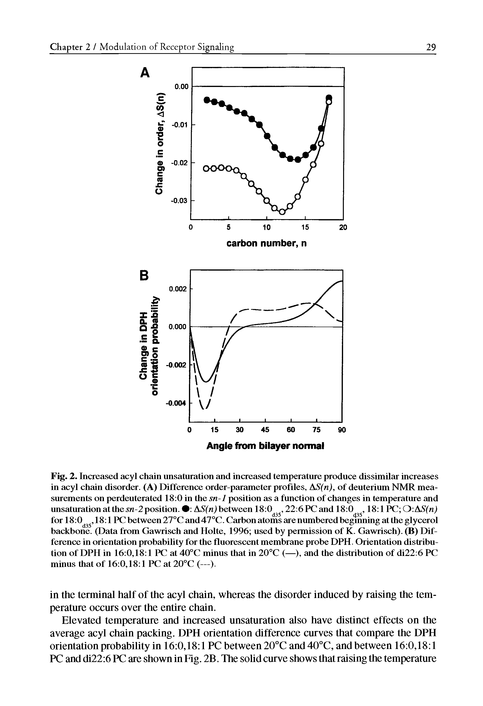 Fig. 2. Increased acyl chain unsaturation and increased temperature produce dissimilar increases in acyl chain disorder. (A) Difference order-parameter profiles, S(n), of deuterium NMR measurements on perdeuterated 18 0 in the sn-1 position as a function of changes in temperature and unsaturation at the 5n-2 position. A,SYm) between 18 0, 22 6 PC and 18 0, 18 1 PC O A5fn) for 18 0, 18 1 PC between 27°C and47°C. Carbon atoms are numbered beginning at the glycerol backbone. (Data from Gawrisch and Holte, 1996 used by permission of K. Gawrisch). (B) Difference in orientation probability for the fluorescent membrane probe DPH. Orientation distribution of DPH in 16 0,18 1 PC at 40°C minus that in 20°C (—), and the distribution of di22 6 PC minus that of 16 0,18 1 PC at 20°C (—).