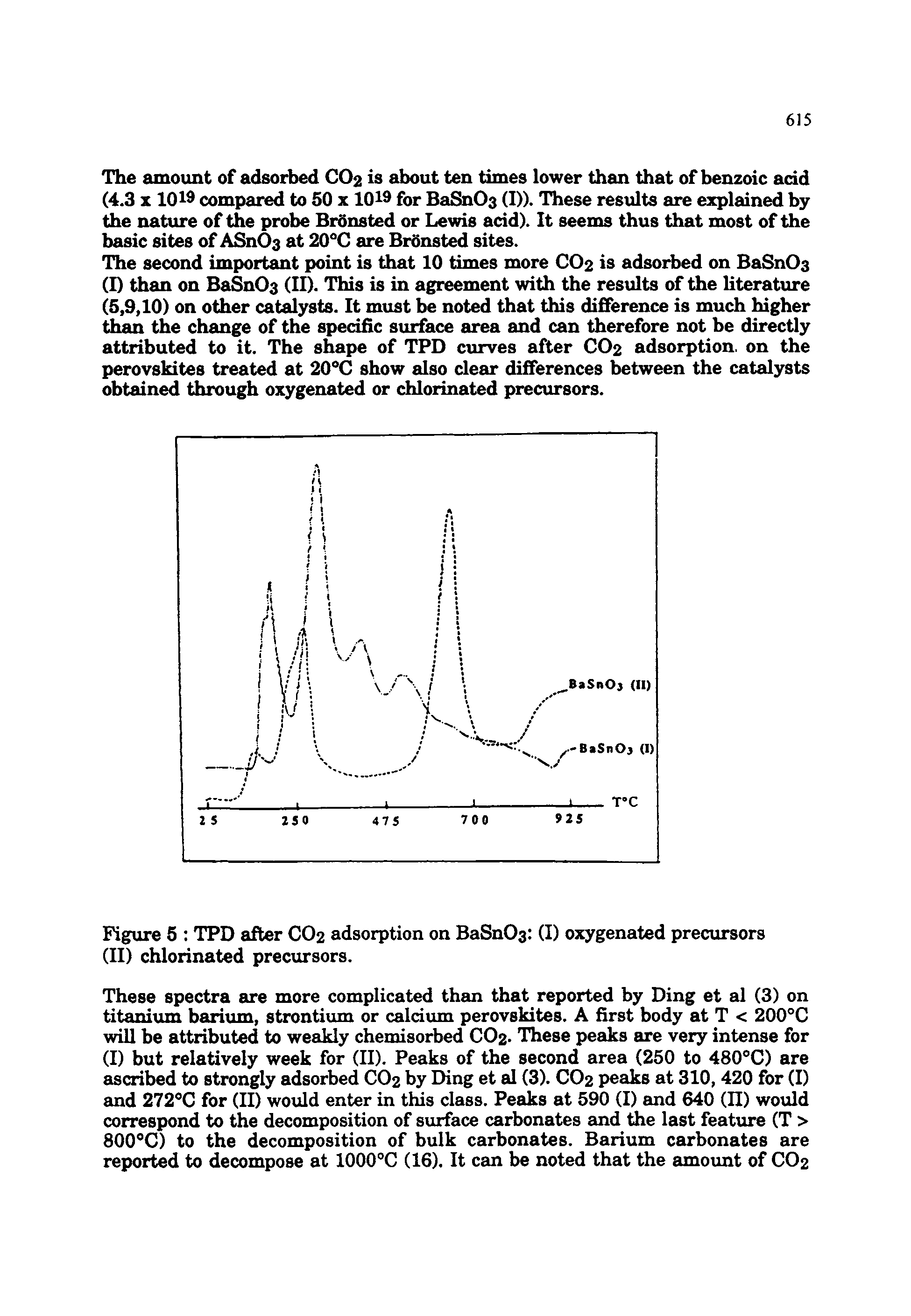 Figure 5 TPD after CO2 adsorption on BaSnOs (I) oxygenated precursors (II) chlorinated precursors.
