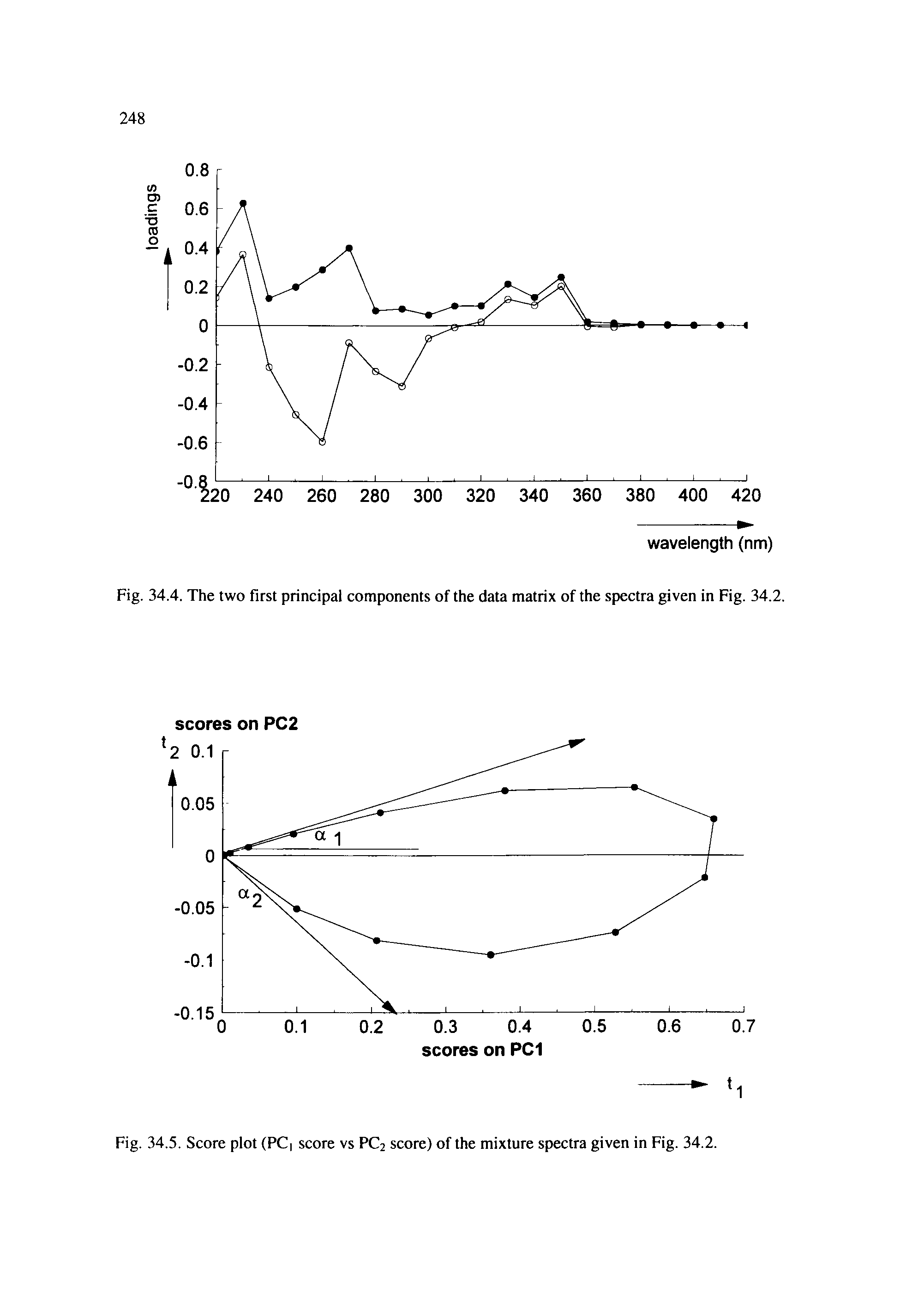 Fig. 34.5. Score plot (PC score vs PC2 score) of the mixture spectra given in Fig. 34.2.