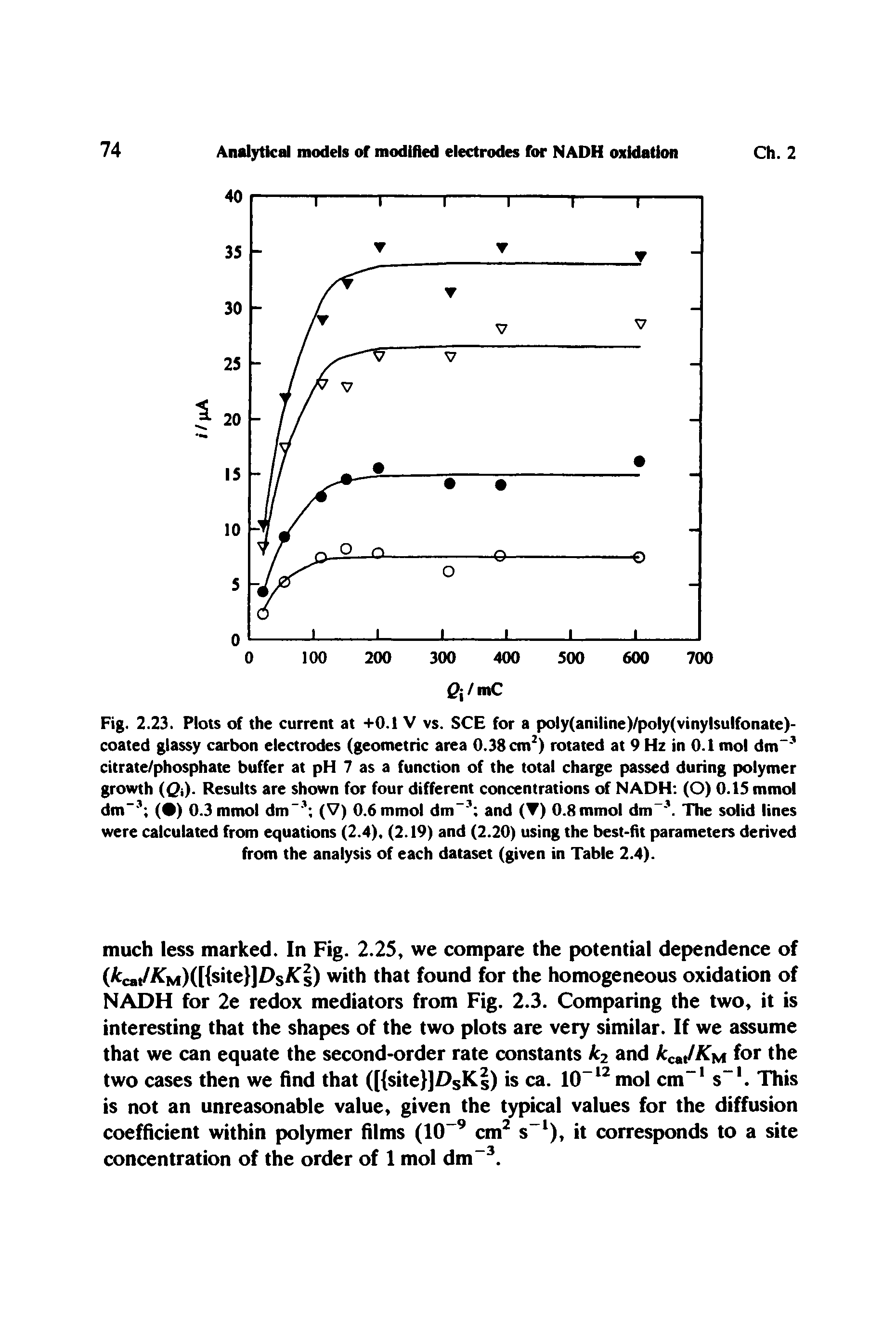 Fig. 2.23. Plots of the current at +0.1 V vs. SCE for a poly(aniline)/poly(vinylsulfonate)-coated glassy carbon electrodes (geometric area 0.38 cm2) rotated at 9 Hz in 0.1 mol dm-3 citrate/phosphate buffer at pH 7 as a function of the total charge passed during polymer growth (Qi). Results are shown for four different concentrations of NADH (O) 0.15 mmol dm- 1 ( ) 0.3 mmol dm-1 (V) 0.6 mmol dm-1 and ( ) 0.8 mmol dm-1. The solid lines were calculated from equations (2.4), (2.19) and (2.20) using the best-fit parameters derived from the analysis of each dataset (given in Table 2.4).