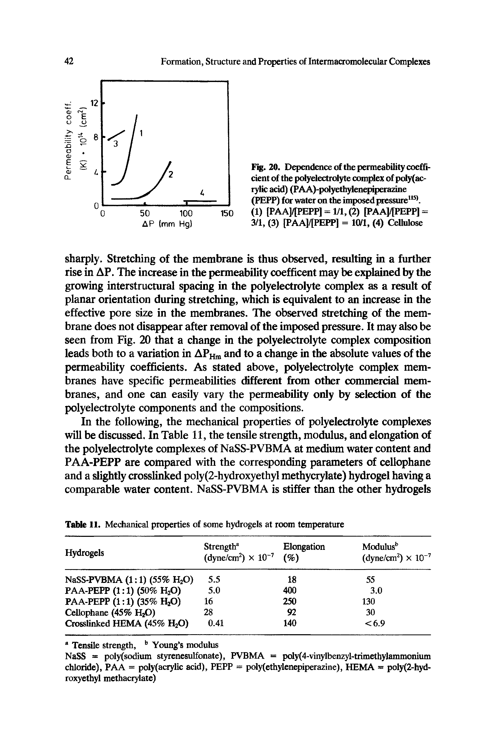 Fig. 20. Dependence of the permeability coefficient of the polyelectrolyte complex of poly(ac-rylic acid) (PAA)-polyethylenepiperazine (PEPP) for water on the imposed pressure115 . (1) [PAA]/[PEPP] = 1/1, (2) [PAA]/[PEPP] = 3/1, (3) [PAA]/[PEPP] = 10/1, (4) Cellulose...