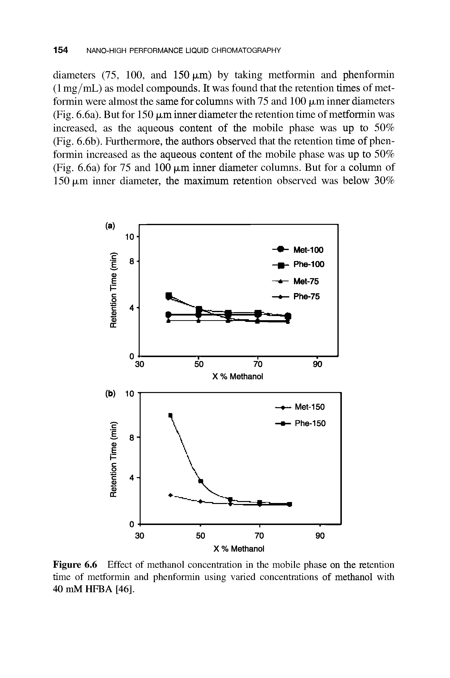 Figure 6.6 Effect of methanol concentration in the mobile phase on the retention time of metformin and phenformin using varied concentrations of methanol with 40 mM HFBA [46].