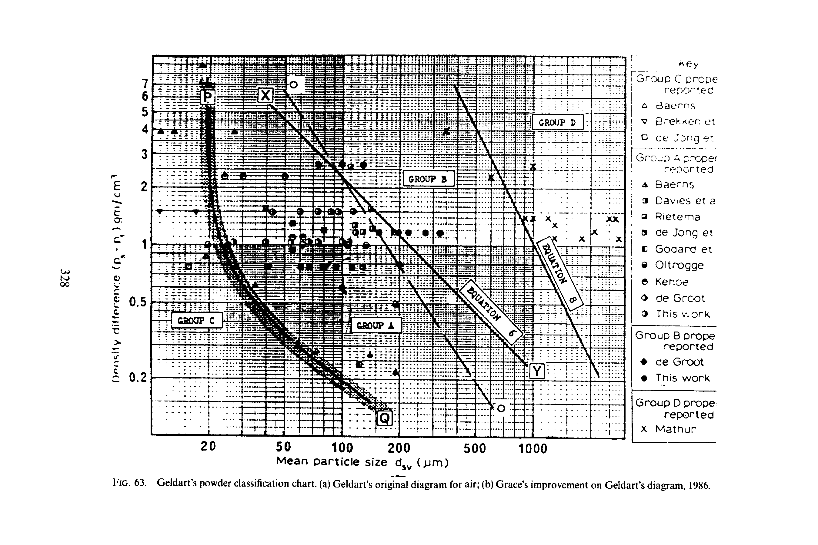 Fig. 63. Geldart s powder classification chart, (a) Geldart s original diagram for air (b) Grace s improvement on Geidart s diagram, 1986.