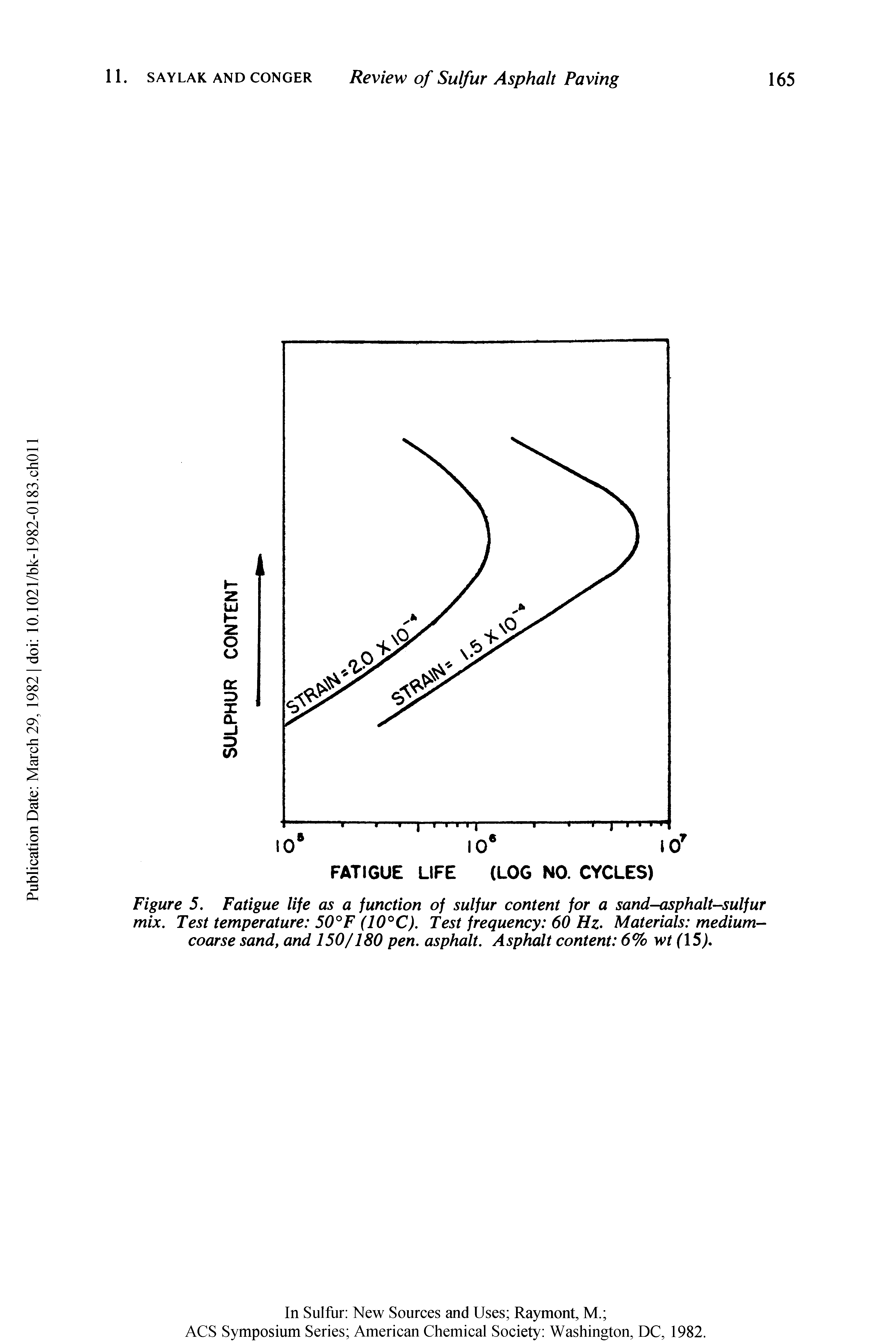 Figure 5. Fatigue life as a function of sulfur content for a sand-asphalt-sulfur mix. Test temperature 50°F (10°C). Test frequency 60 Hz. Materials medium-coarse sandt and 150/180 pen. asphalt. Asphalt content 6% wt (15),...