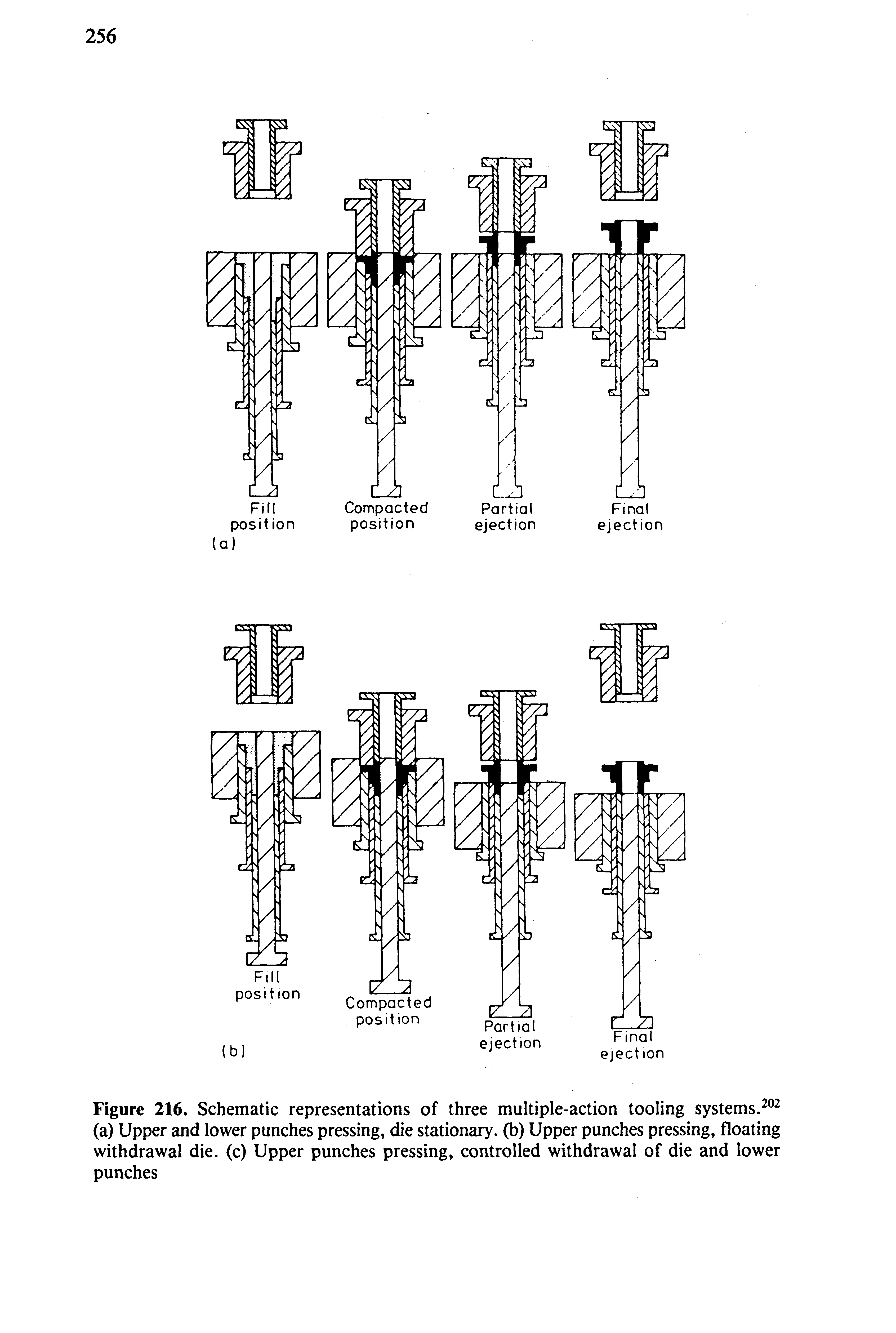 Figure 216. Schematic representations of three multiple-action tooling systems. (a) Upper and lower punches pressing, die stationary, (b) Upper punches pressing, floating withdrawal die. (c) Upper punches pressing, controlled withdrawal of die and lower punches...
