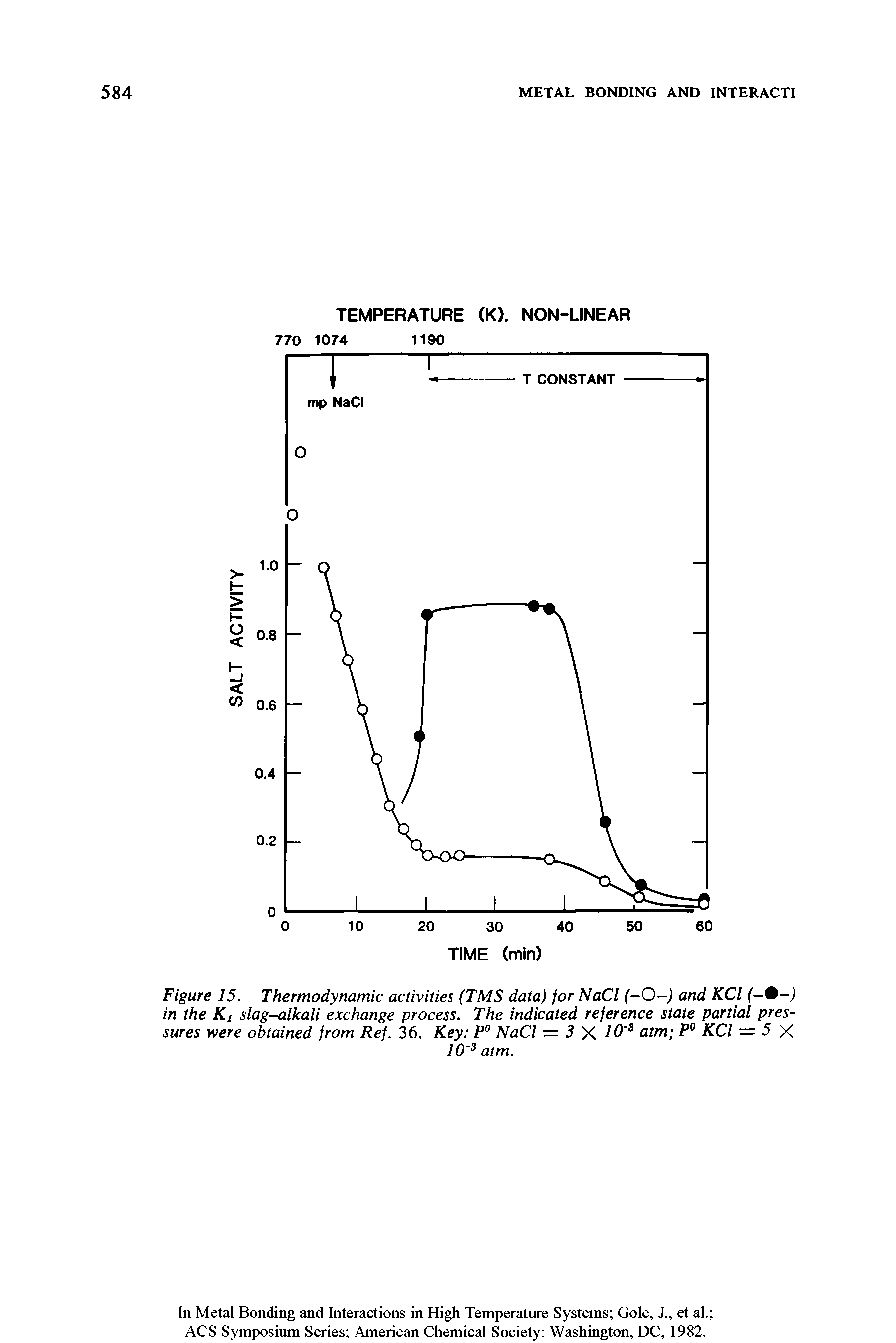 Figure 15. Thermodynamic activities (TMS data) for NaCl (-0-) and KCl in the Ki slag-alkali exchange process. The indicated reference state partial pressures were obtained from Ref. 36. Key P NaCl = 5 X atm P° KCl = 5 X...