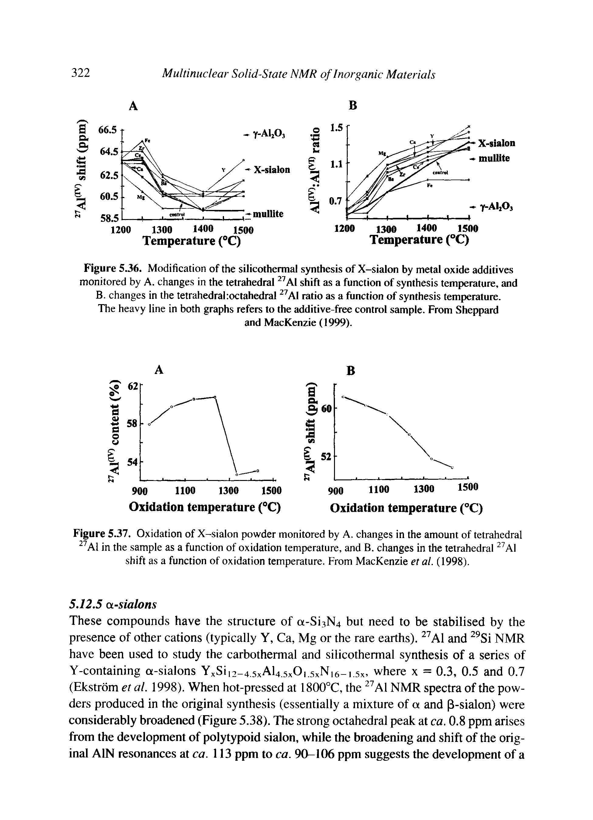 Figure 5.36. Modification of the silicothemial synthesis of X-sialon by metal oxide additives monitored by A. changes in the tetrahedral Al shift as a function of synthesis temperature, and B. changes in the tetrahedralroctahedral Al ratio as a function of synthesis temperature. The heavy line in both graphs refers to the additive-free control sample. From Sheppard...