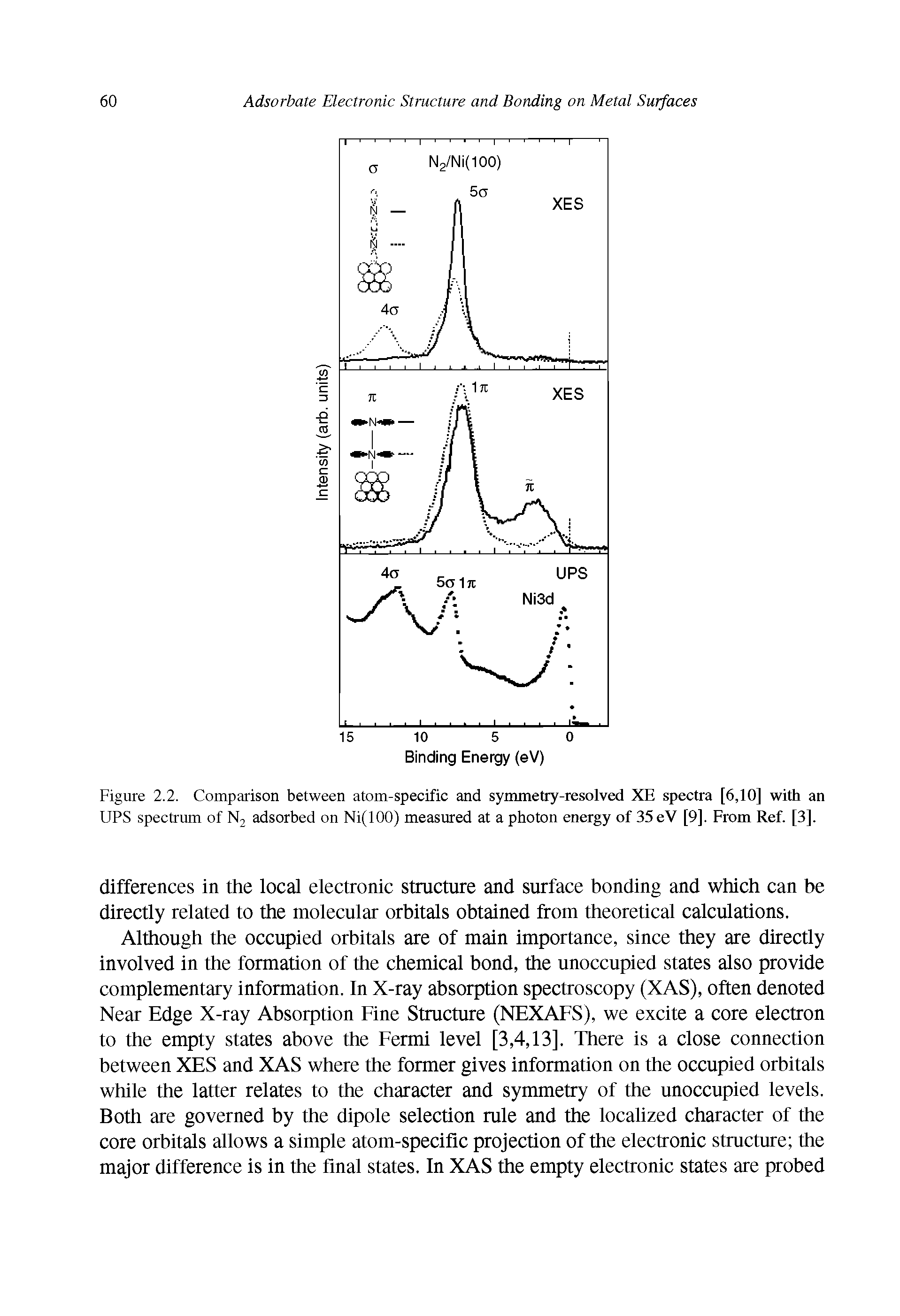 Figure 2.2. Comparison between atom-specific and symmetry-resolved XE spectra [6,10] with an UPS spectrum of N2 adsorbed on Ni(100) measured at a photon energy of 35 eV [9]. From Ref. [3].