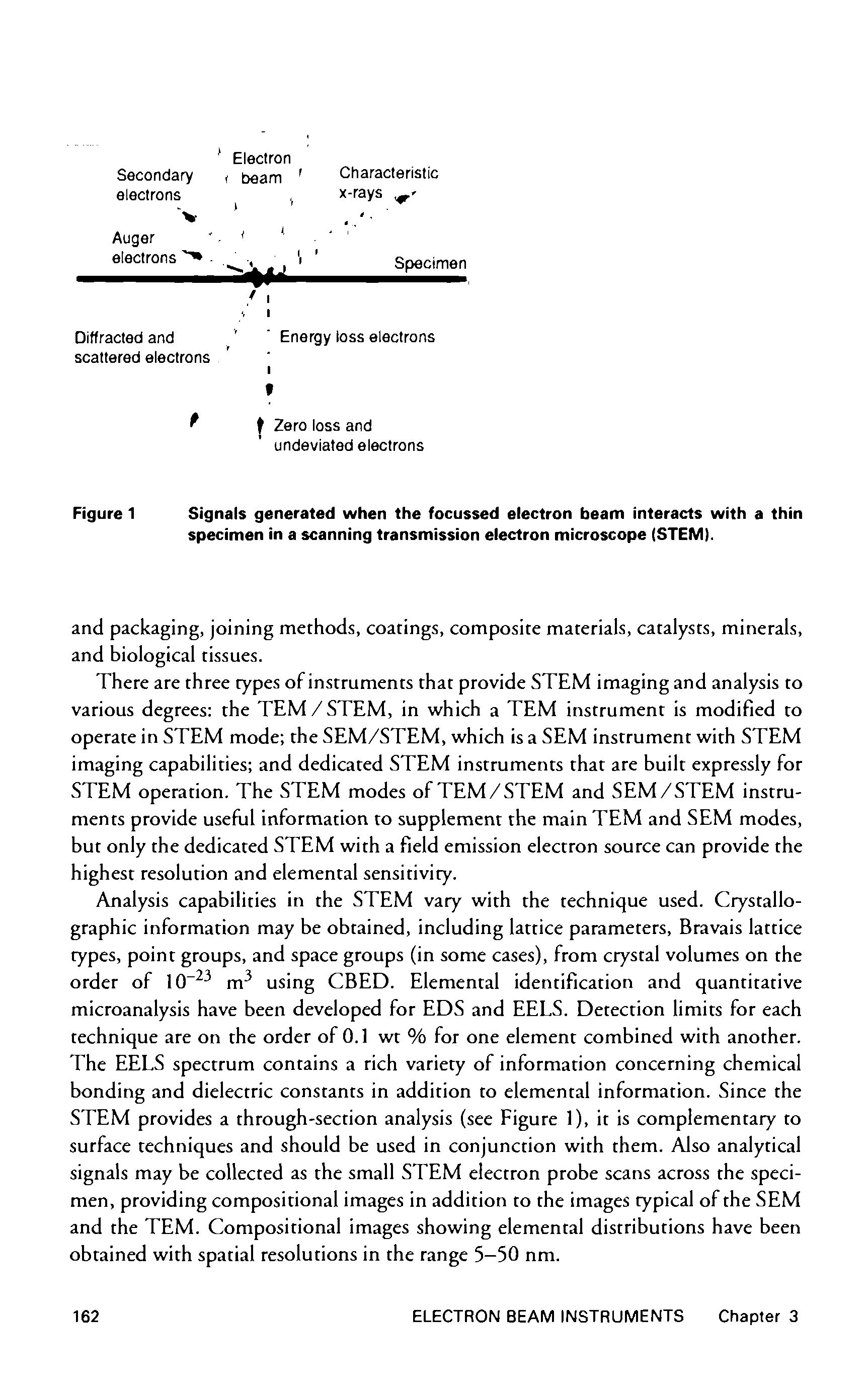 Figure 1 Signals generated when the focussed electron beam interacts with a thin specimen in a scanning transmission electron microscope (STEM).