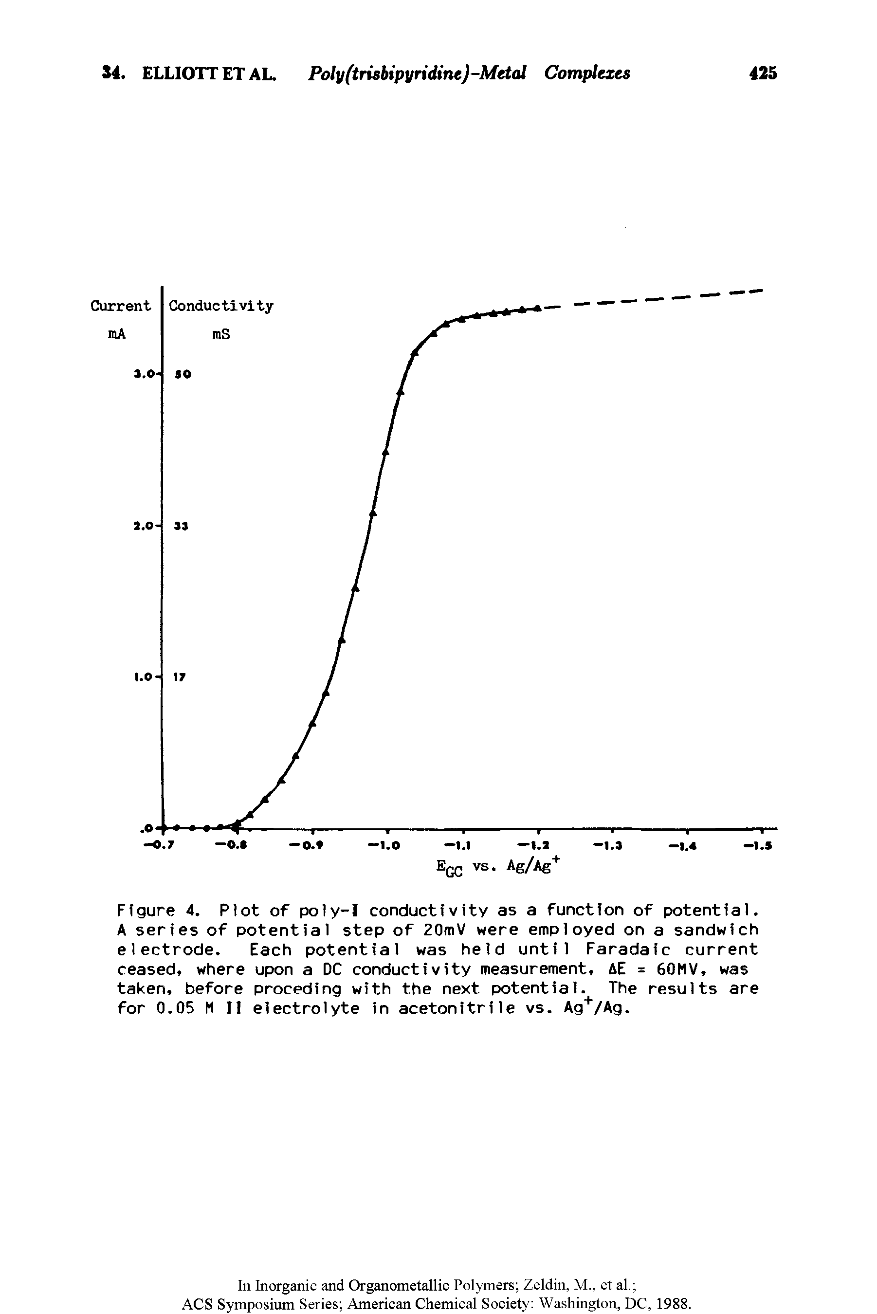 Figure 4. Plot of poly-I conductivity as a function of potential. A series of potential step of 20mV were employed on a sandwich electrode. Each potential was held until Faradaic current ceased, where upon a DC conductivity measurement, AE = 60MV, was taken, before proceding with the next potential. The results are for 0.05 M II electrolyte in acetonitrile vs. Ag+/Ag.