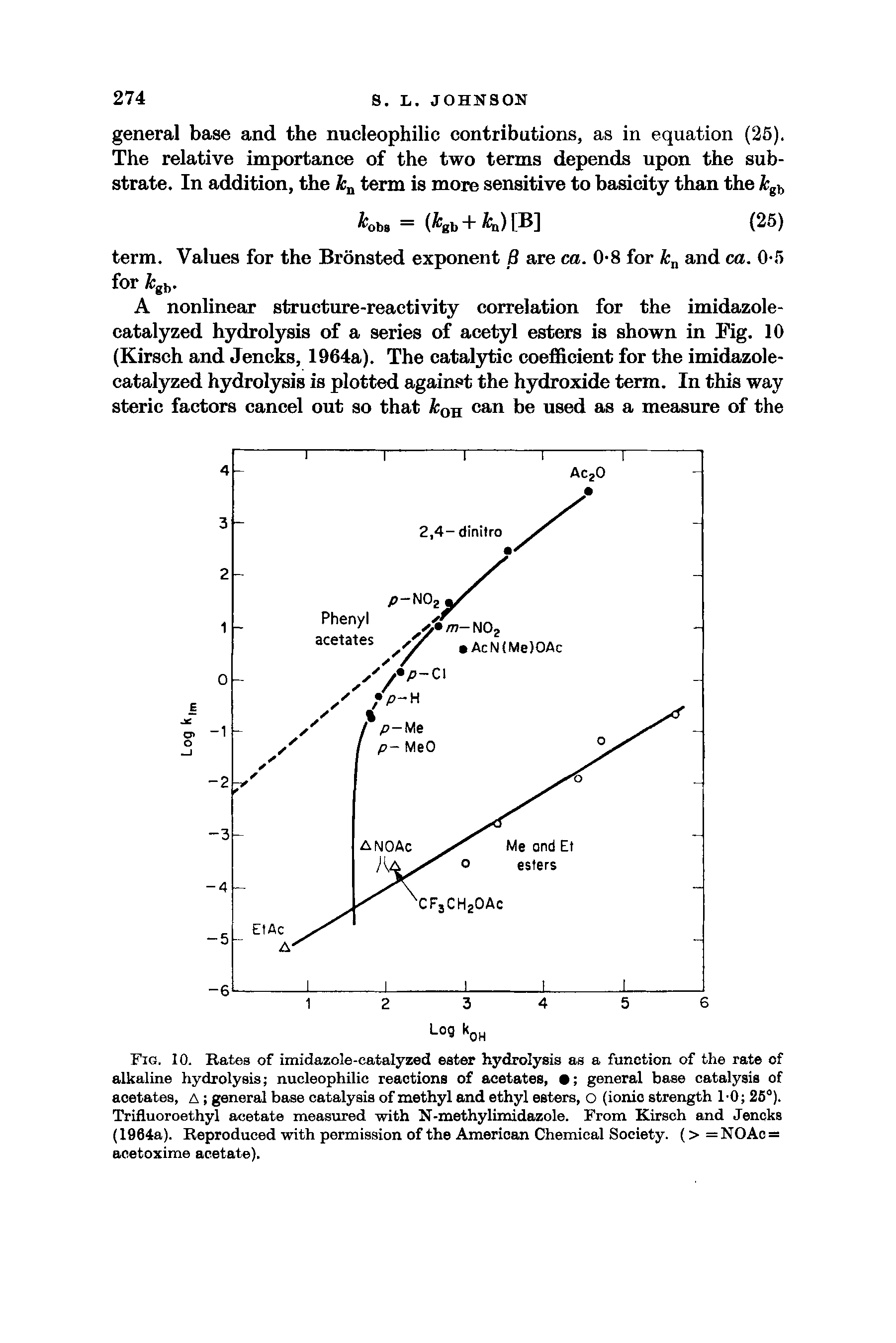 Fig. 10. Rates of imidazole-catalyzed ester hydrolysis as a function of the rate of alkaline hydrolysis nucleophilic reactions of acetates, general base catalysis of acetates, a general base catalysis of methyl and ethyl esters, o (ionic strength 1-0 25°). Trifluoroethyl acetate measured with N-methylimidazole. From Kirsch and Jencks (1964a). Reproduced with permission of the American Chemical Society. (> = NOAc = acetoxime acetate).