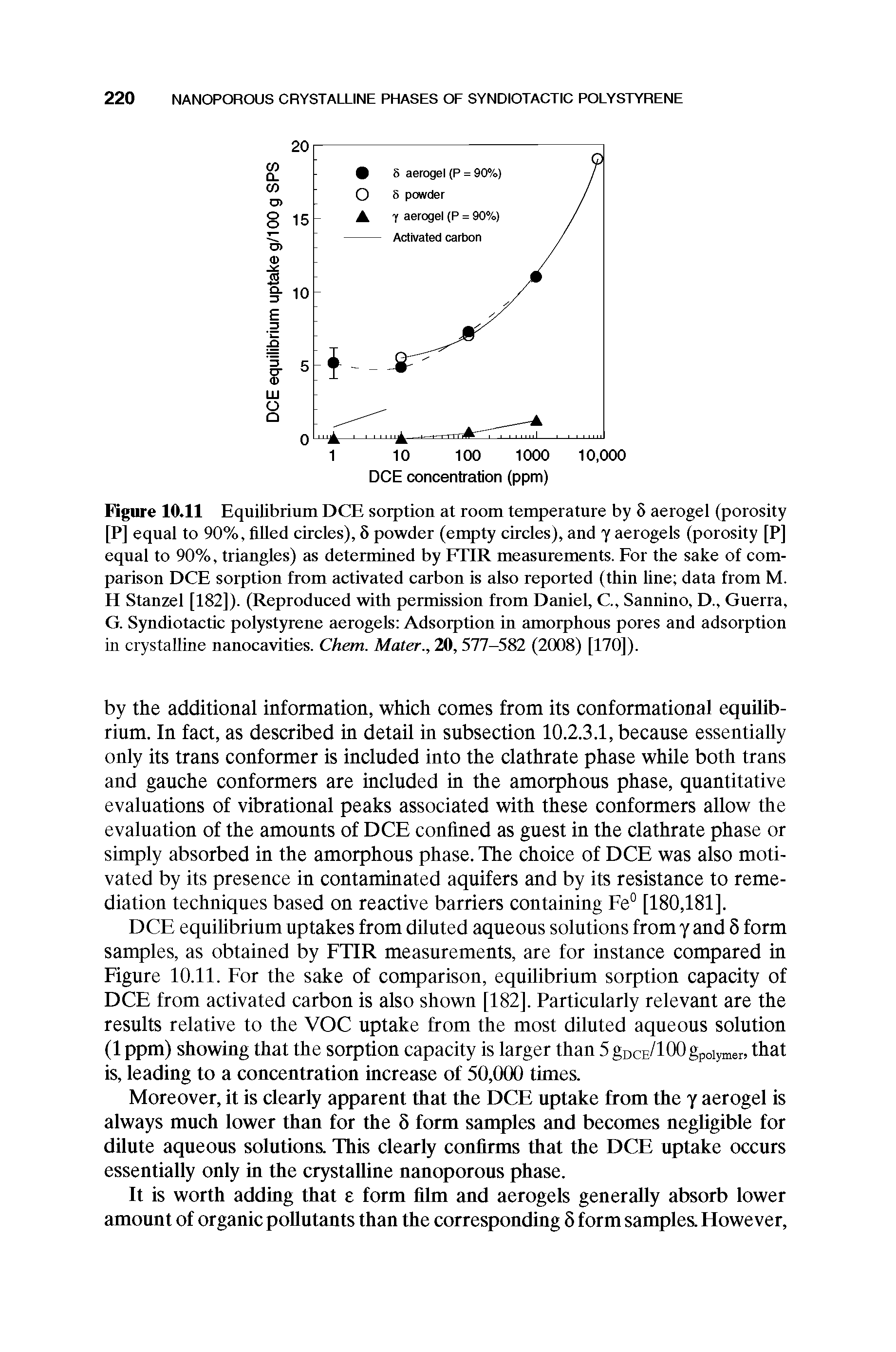 Figure 10.11 Equilibrium DCE sorption at room temperature by 6 aerogel (porosity [P] equal to 90%, filled circles), 5 powder (empty circles), and y aerogels (porosity [P] equal to 90%, triangles) as determined by FTIR measurements. For the sake of comparison DCE sorption from activated carbon is also reported (thin line data from M. H Stanzel [182]). (Reproduced with permission from Daniel, C, Sannino, D., Guerra, G. Syndiotactic polystyrene aerogels Adsorption in amorphous pores and adsorption in crystalline nanocavities. Chem. Mater., 20,577-582 (2008) [170]).