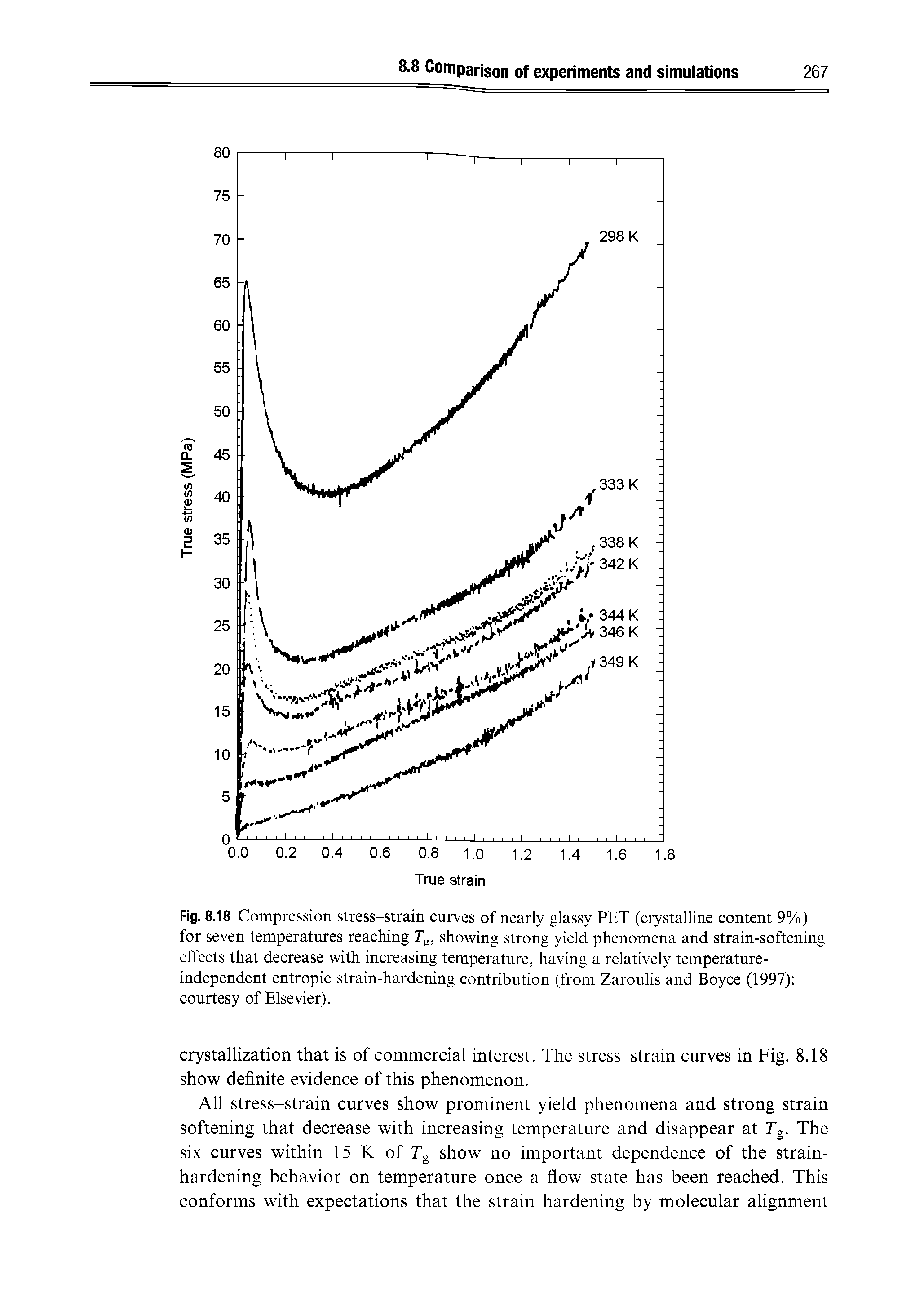 Fig. 8.18 Compression stress-strain curves of nearly glassy PET (crystalline content 9%) for seven temperatures reaching Tg, showing strong yield phenomena and strain-softening effects that decrease with increasing temperature, having a relatively temperature-independent entropic strain-hardening contribution (from Zaroulis and Boyce (1997) courtesy of Elsevier).