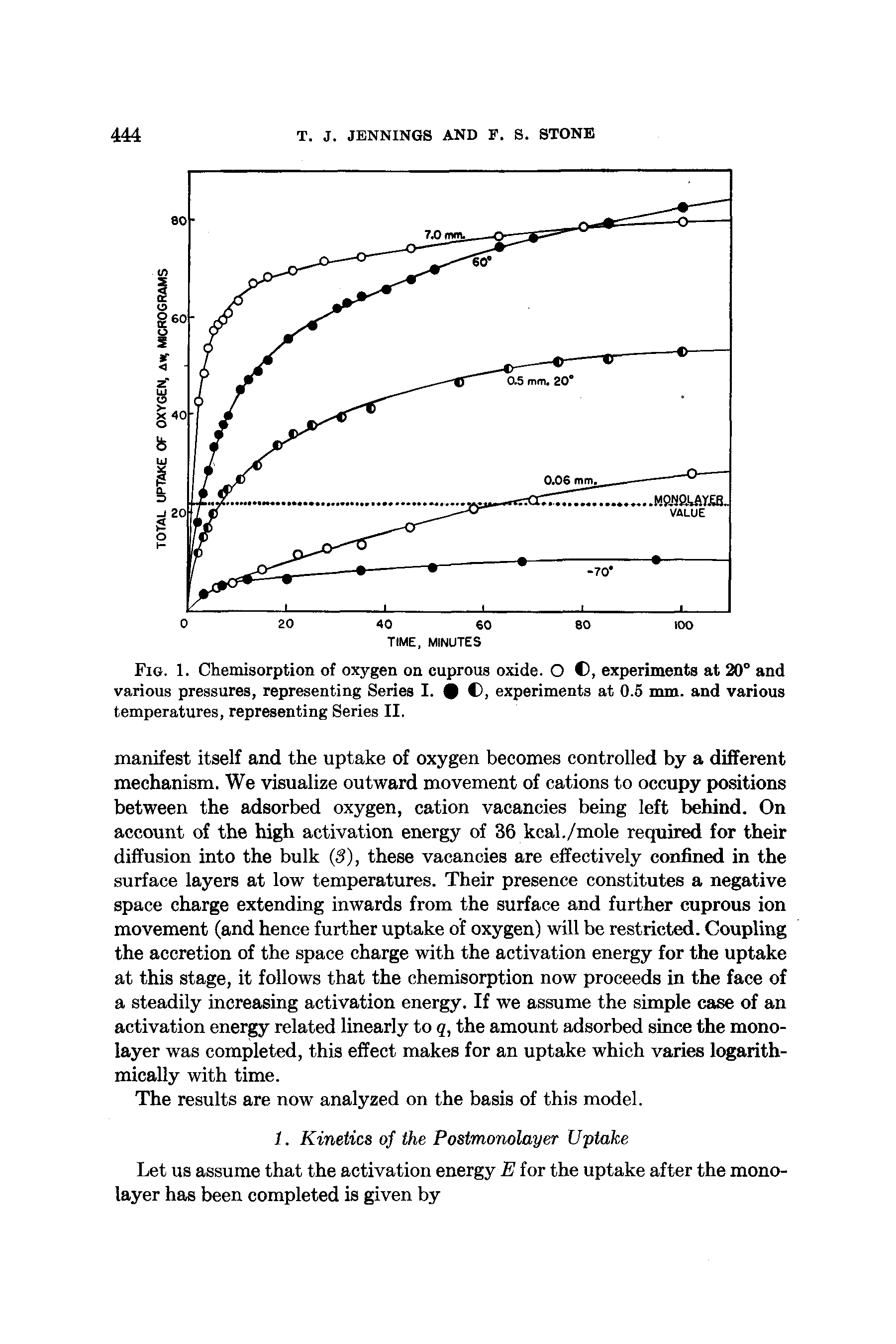 Fig. 1. Chemisorption of oxygen on cuprous oxide. O C, experiments at 20° and various pressures, representing Series I. 9 C, experiments at 0.5 mm. and various temperatures, representing Series II.