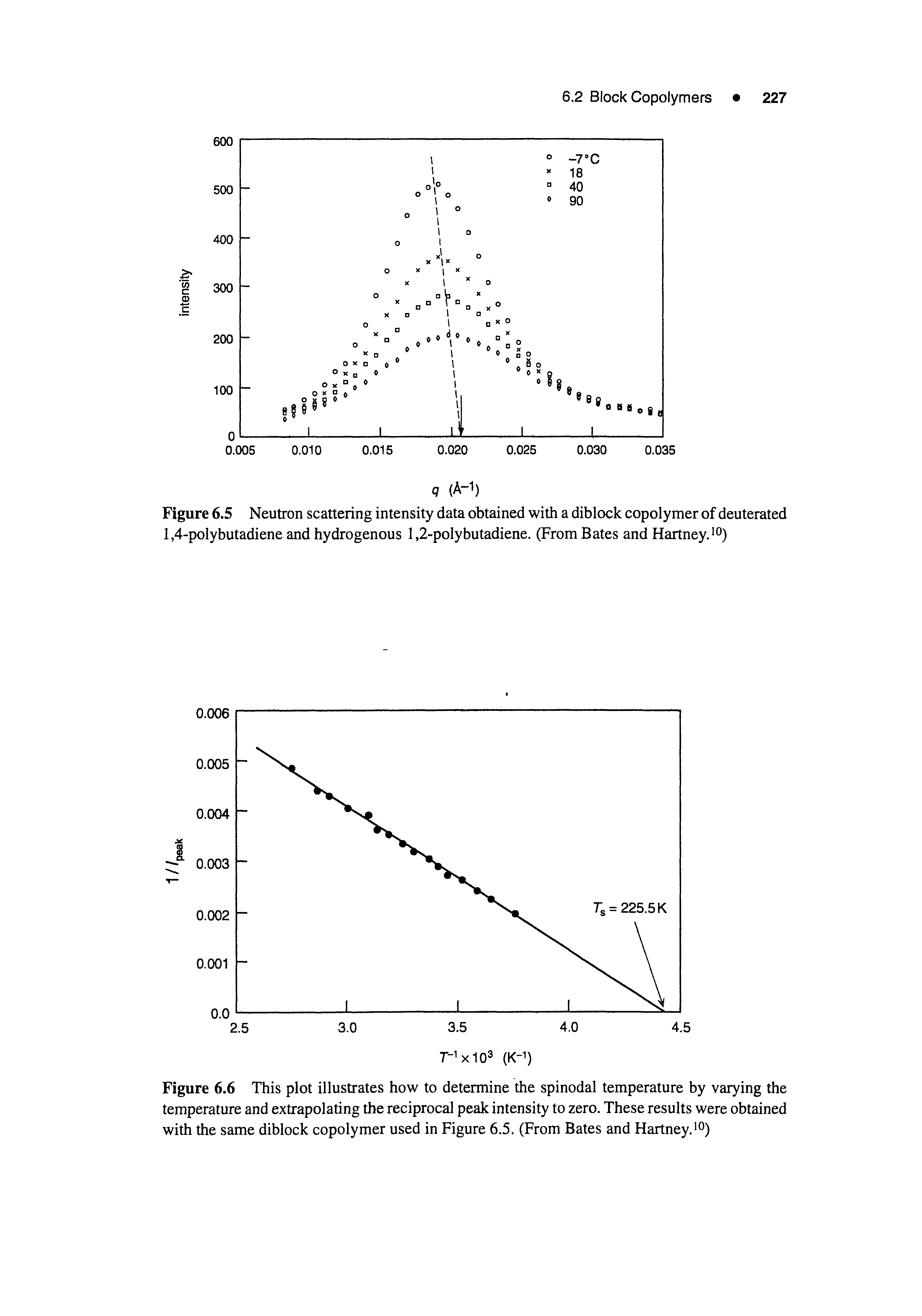 Figure 6.5 Neutron scattering intensity data obtained with a diblock copolymer of deuterated 1,4-polybutadiene and hydrogenous 1,2-polybutadiene. (From Bates and Hartney.10)...