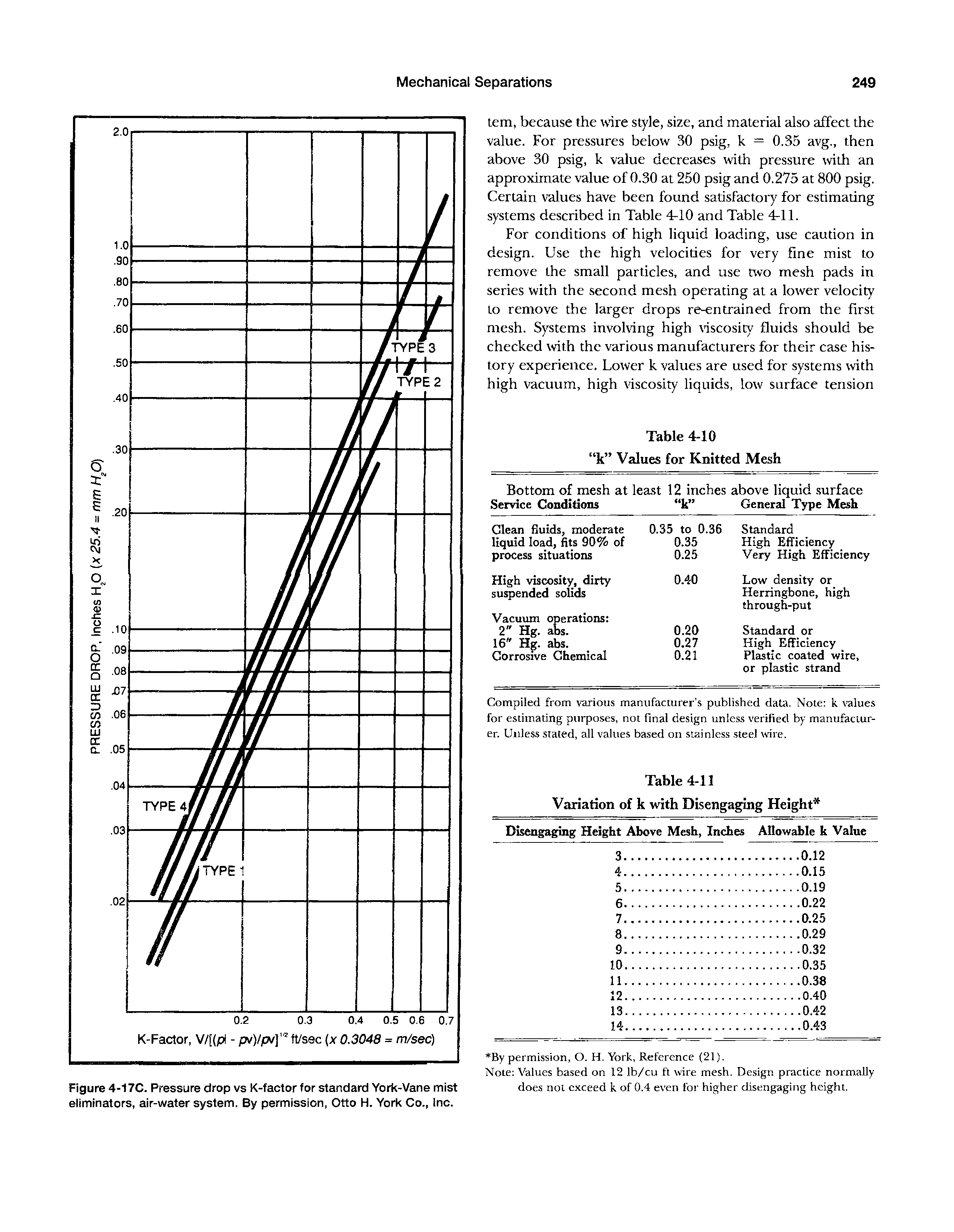 Figure 4-17C. Pressure drop vs K-factor for standard York-Vane mist eliminators, air-water system. By permission, Otto H. York Co., Inc.