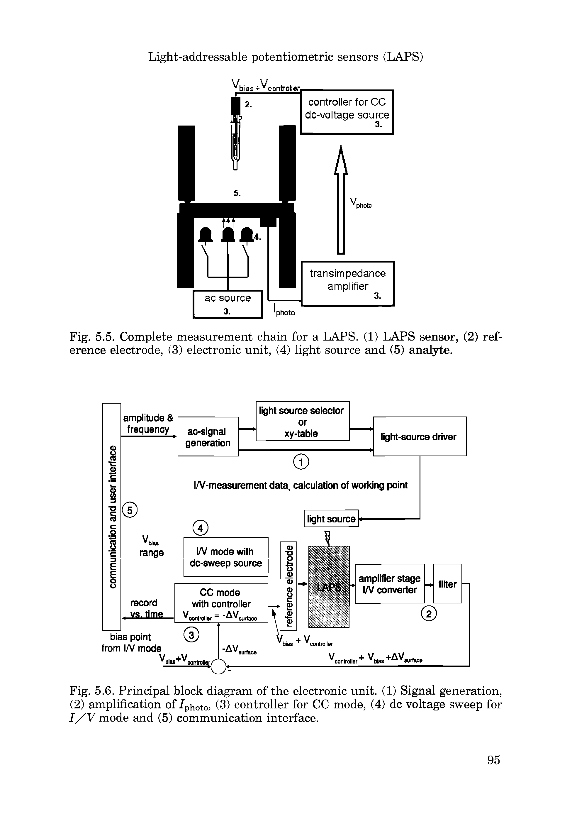 Fig. 5.6. Principal block diagram of the electronic unit. (1) Signal generation, (2) amplification of /photo, (3) controller for CC mode, (4) dc voltage sweep for I/V mode and (5) communication interface.