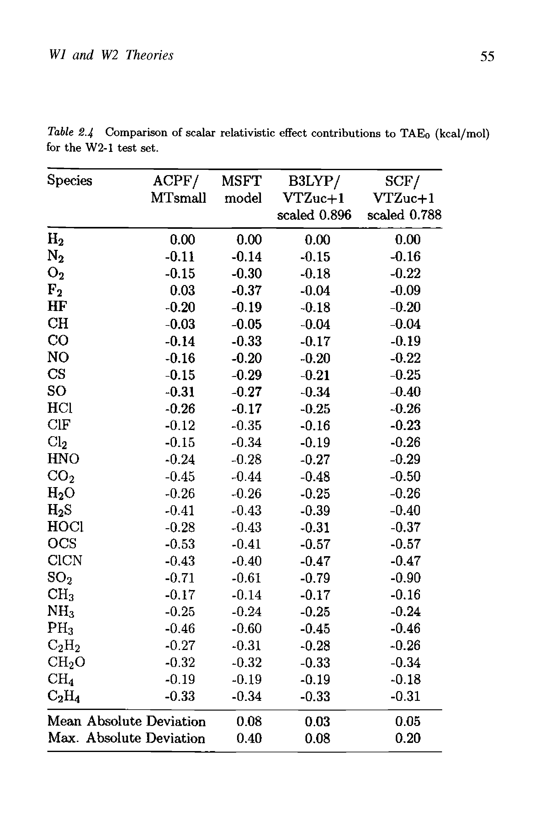 Table 2.4 Comparison of scalar relativistic effect contributions to TAEo (kcal/mol) for the W2-1 test set.