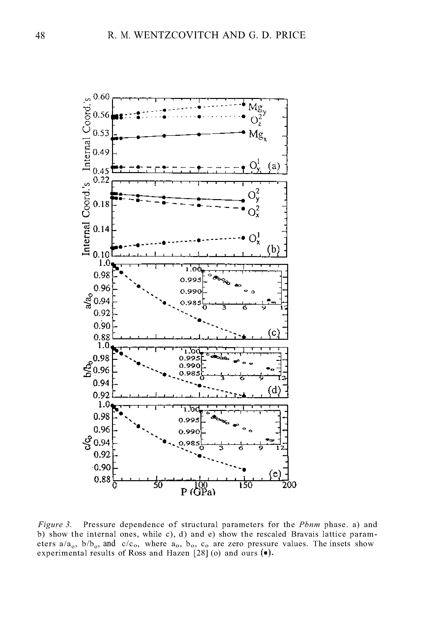 Figure 3. Pressure dependence of structural parameters for the Pbnm phase, a) and b) show the internal ones, while c), d) and e) show the rescaled Bravais lattice parameters a/a , b/b , and c/co, where ao, bo, Co are zero pressure values. The insets show experimental results of Ross and Hazen [28] (o) and ours ( ).