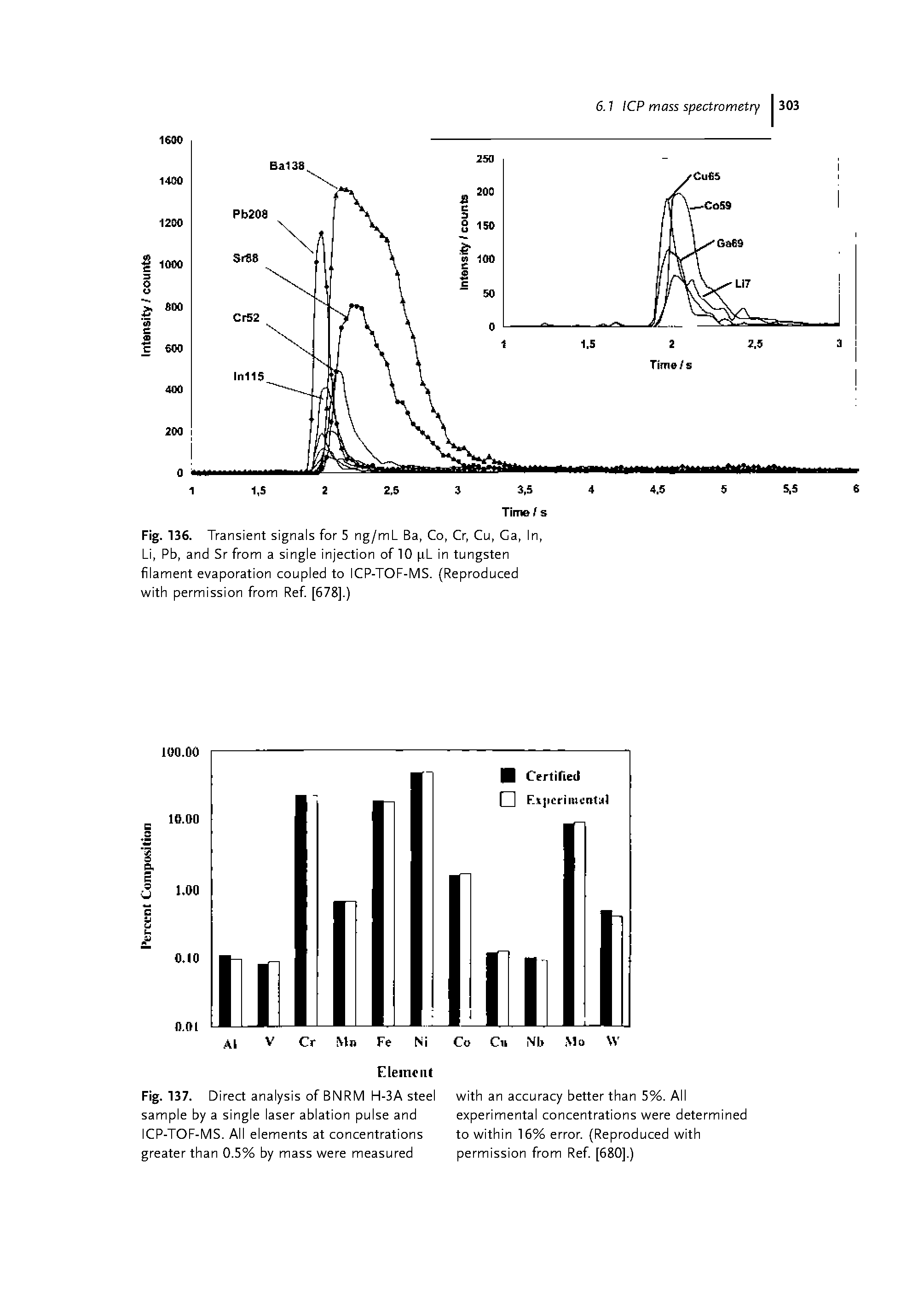 Fig. 137. Di rect analysis of BNRM H-3A steel A/ith an accuracy better than 5%. All sample by a single laser ablation pulse and experimental concentrations were determined ICP-TOF-MS. All elements at concentrations to A/ithin 16% error. (Reproduced A/ith greater than 0.5% by mass A/ere measured permission from Ref. [680].)...