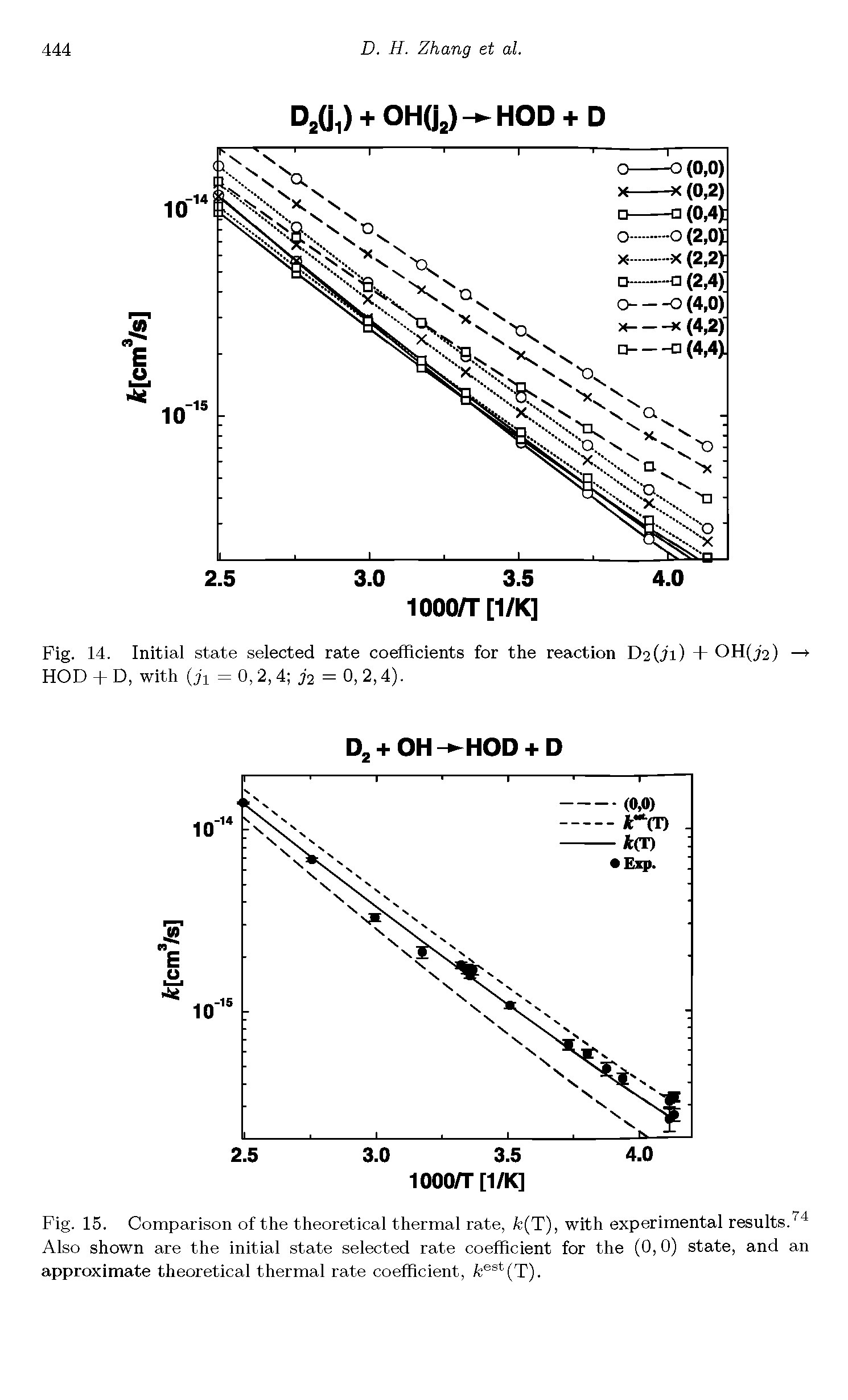 Fig. 15. Comparison of the theoretical thermal rate, fc(T), with experimental results.74 Also shown are the initial state selected rate coefficient for the (0,0) state, and an approximate theoretical thermal rate coefficient, fcest(T).