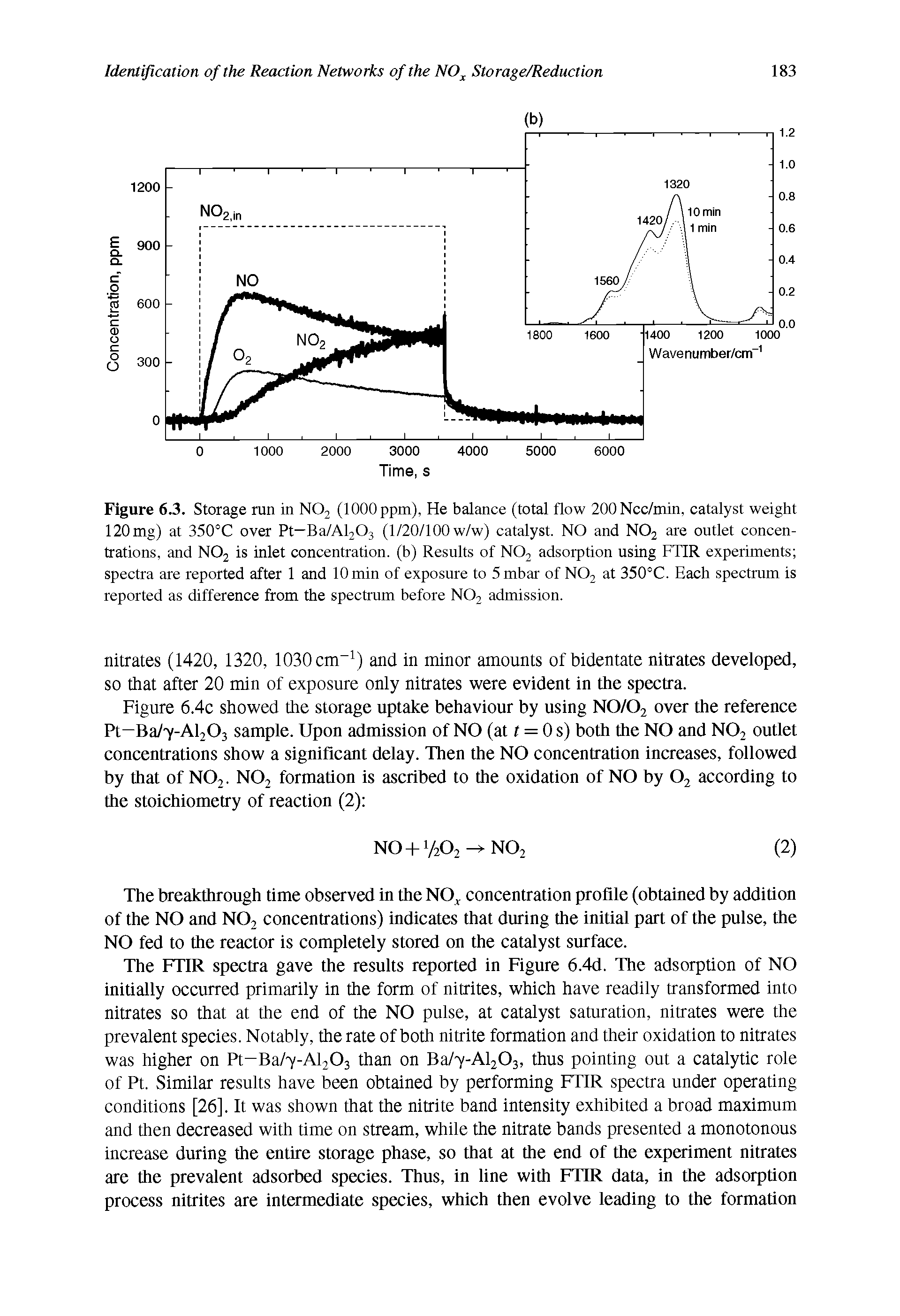 Figure 6.3. Storage run in N02 (1000 ppm), He balance (total flow 200Ncc/min, catalyst weight 120mg) at 350°C over Pt—Ba/Al203 (1/20/100w/w) catalyst. NO and N02 are outlet concentrations, and N02 is inlet concentration, (b) Results of N02 adsorption using FTIR experiments spectra are reported after 1 and 10 min of exposure to 5mbar of N02 at 350°C. Each spectrum is reported as difference from the spectrum before N02 admission.
