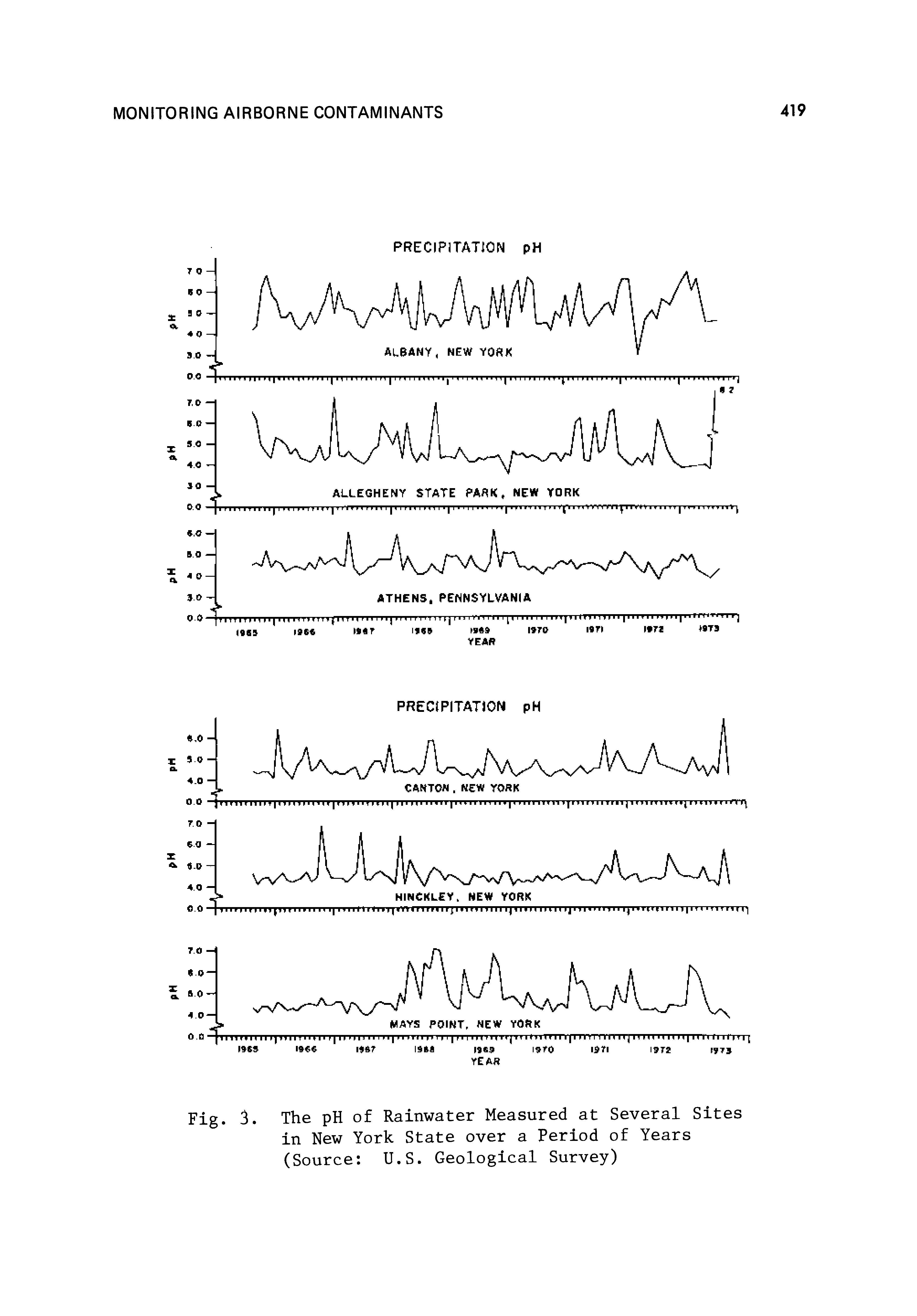 Fig. 3. The pH of Rainwater Measured at Several Sites in New York State over a Period of Years (Source U.S. Geological Survey)...
