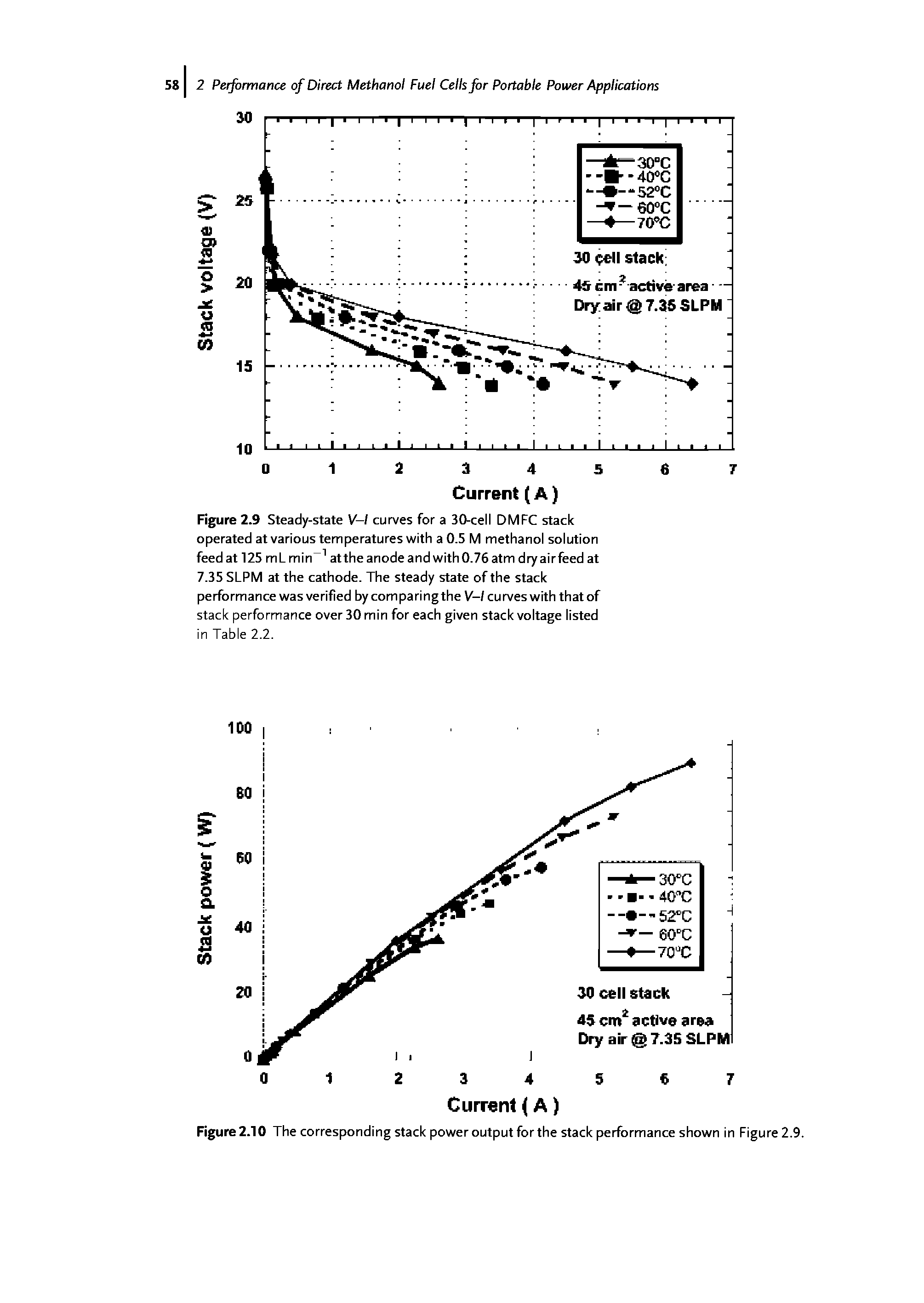 Figure 2.9 Steady-state V-l curves for a 30-cell DMFC stack operated at various temperatures with a 0.5 M methanol solution feed at 125 ml min at the anode and with 0.76 atm dry air feed at 7.35 SLPM at the cathode. The steady state of the stack performance was verified by comparing the V—l curves with that of stack performance over 30 min for each given stack voltage listed in Table 2.2.