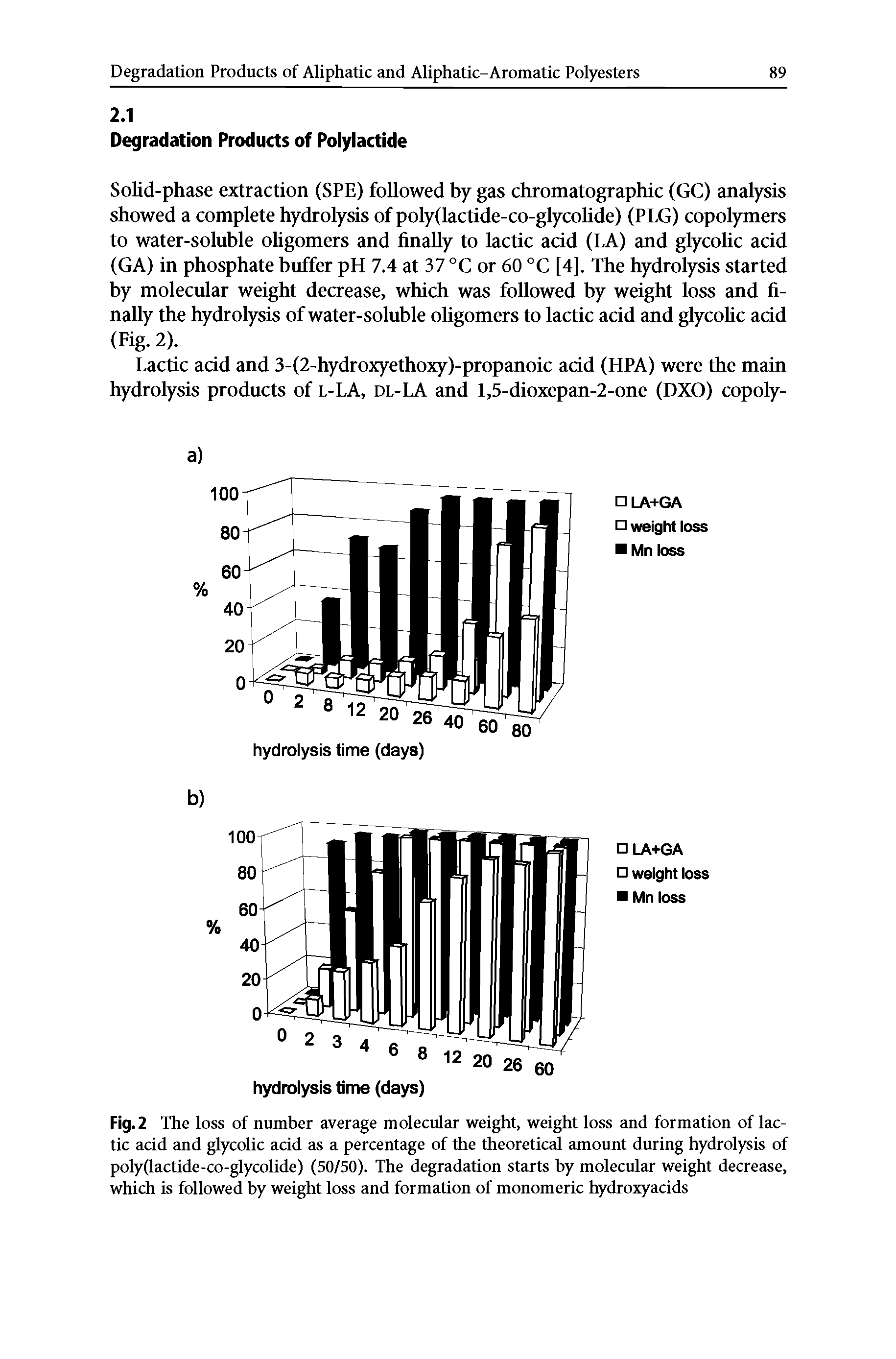 Fig. 2 The loss of munber average molecular weight, weight loss and formation of lactic acid and glycohc acid as a percentage of the theoretical amount during hydrolysis of polyfiactide-co-glycolide) (50/50). The degradation starts by molecular weight decrease, which is followed by weight loss and formation of monomeric hydroxyacids...