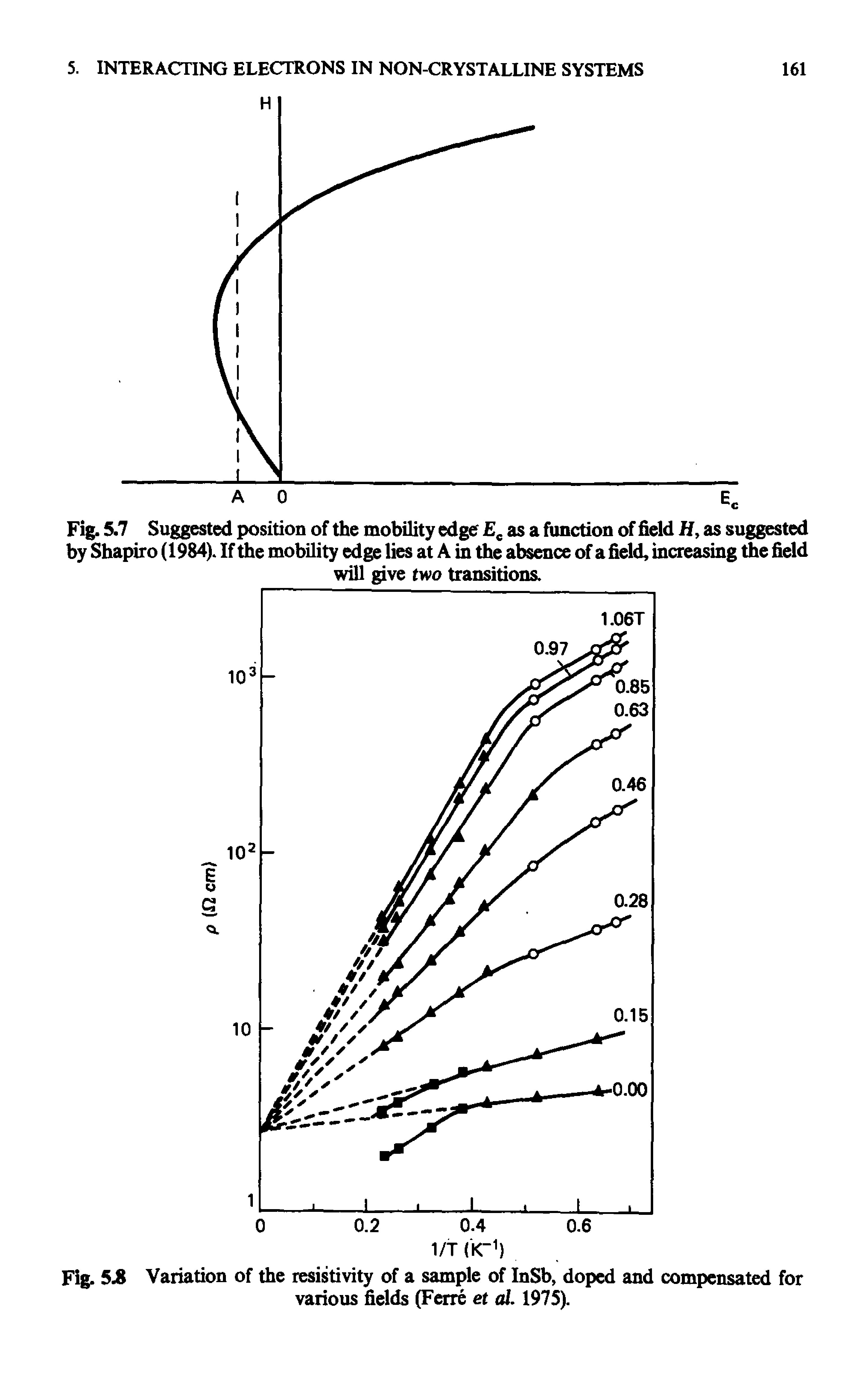 Fig. 5.7 Suggested position of the mobility edge Ee as a function of field H, as suggested by Shapiro (1984). If the mobility edge lies at A in the absence of a field, increasing the field...