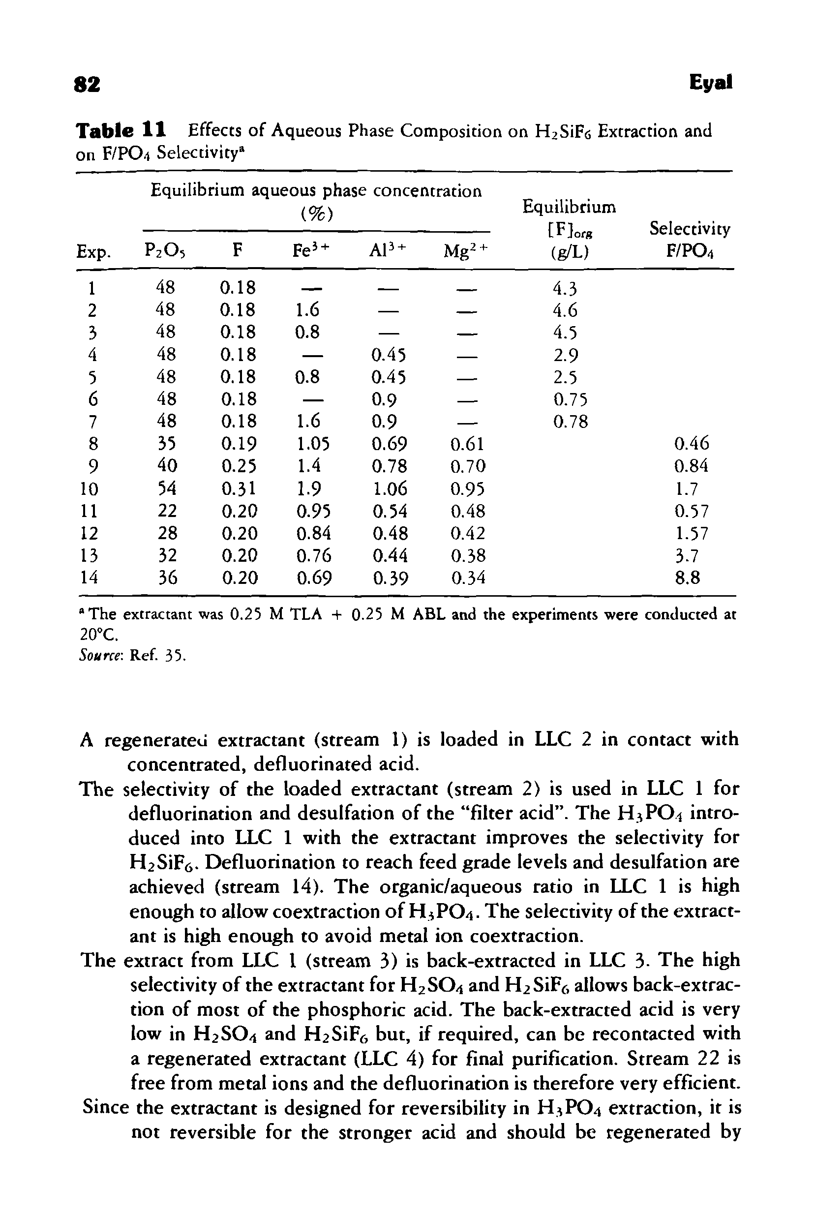 Table 11 Effects of Aqueous Phase Composition on H2SiFa Extraction and on F/PO4 Selectivity ...