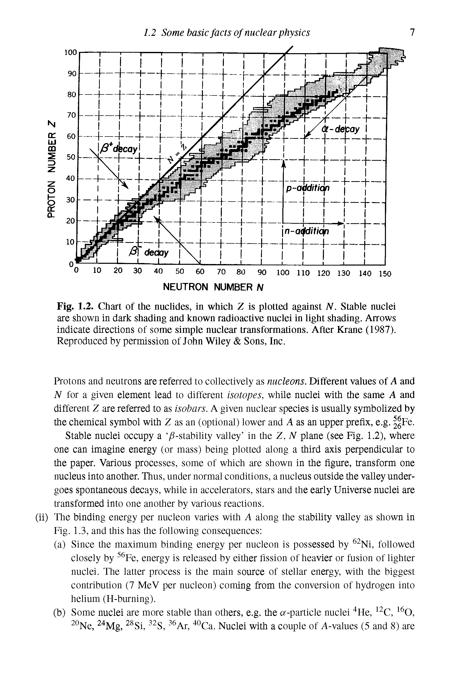 Fig. 1.2. Chart of the nuclides, in which Z is plotted against N. Stable nuclei are shown in dark shading and known radioactive nuclei in light shading. Arrows indicate directions of some simple nuclear transformations. After Krane (1987). Reproduced by permission of John Wiley Sons, Inc.