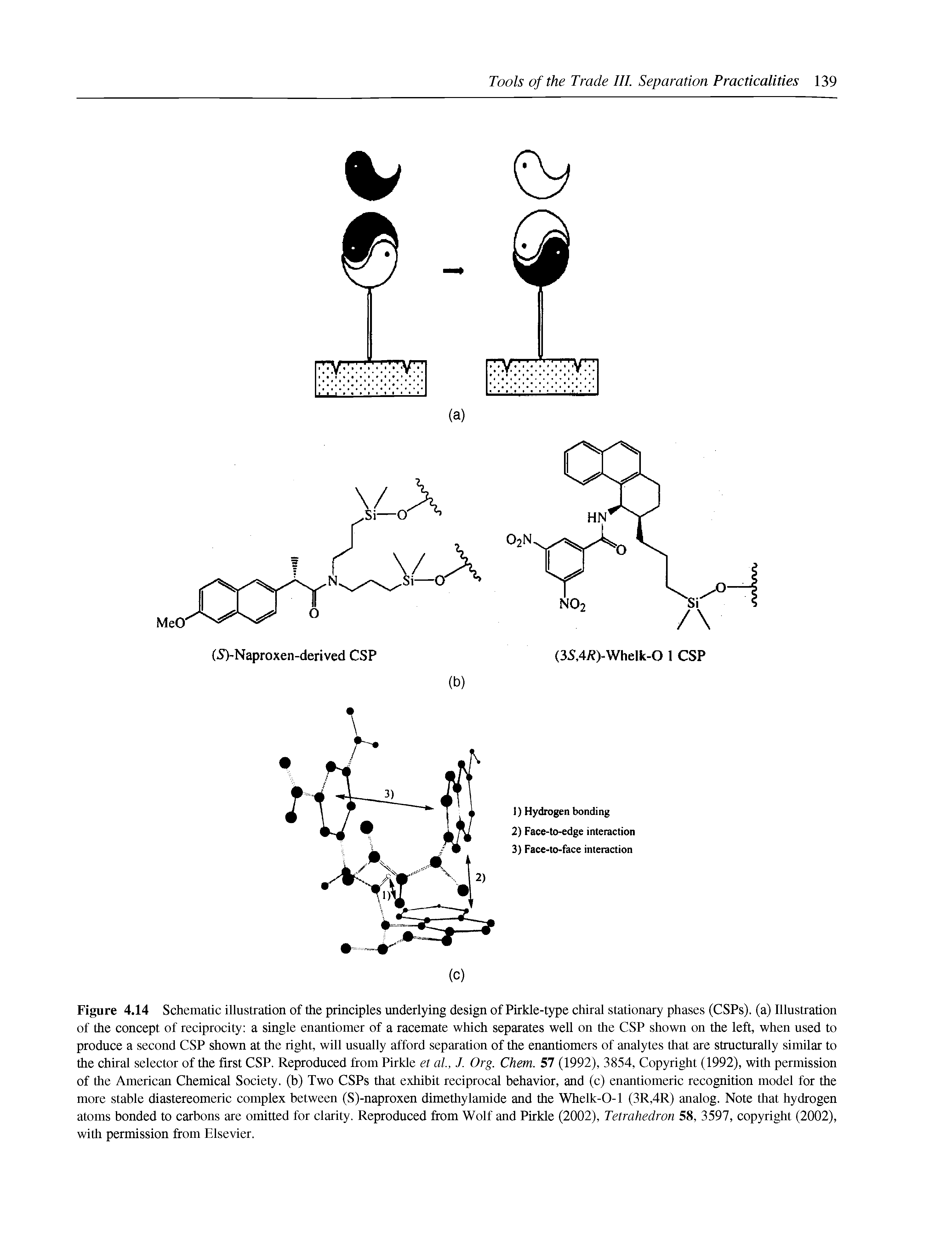 Figure 4.14 Schematic illustration of the principles underlying design of Pirkle-type chiral stationary phases (CSPs). (a) Illustration of the concept of reciprocity a single enantiomer of a racemate which separates well on the CSP shown on the left, when used to produce a second CSP shown at the right, will usually afford separation of the enantiomers of analytes that are structurally similar to the chiral selector of the first CSP. Reproduced from Pirkle et al, J. Org. Chem. 57 (1992), 3854, Copyright (1992), with permission of the American Chemical Society, (b) Two CSPs that exhibit reciprocal behavior, and (c) enantiomeric recognition model for the more stable diastereomeric complex between (S)-naproxen dimethylamide and the Whelk-0-1 (3R,4R) analog. Note that hydrogen atoms bonded to carbons are omitted for clarity. Reproduced from Wolf and Pirkle (2002), Tetrahedron 58, 3597, copyright (2002), with permission from Elsevier.