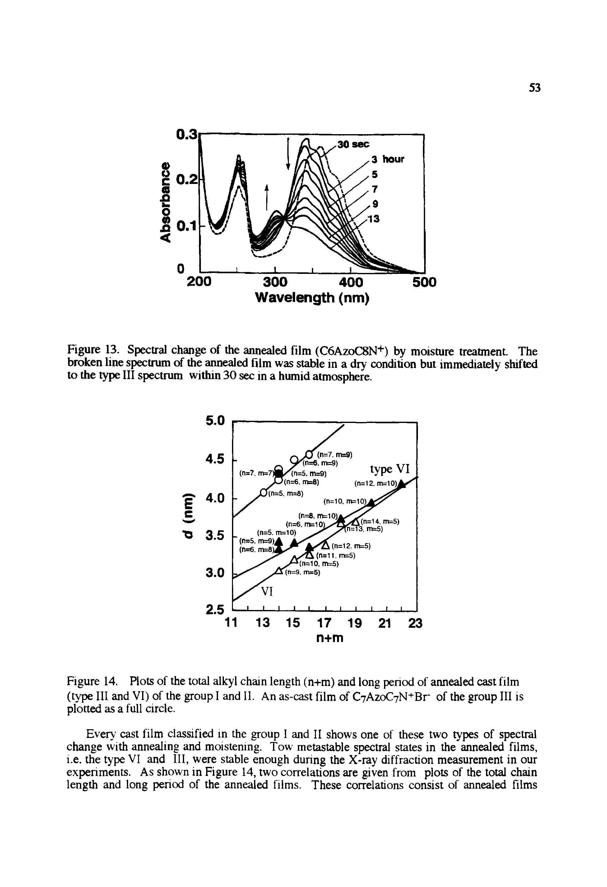 Figure 13. Spectral change of the annealed film (C6AzoC8N+) by moisture treatment. The broken line spectrum of the annealed film was stable in a dry condition but immediately shifted to the type III spectrum within 30 sec in a humid atmosphere.