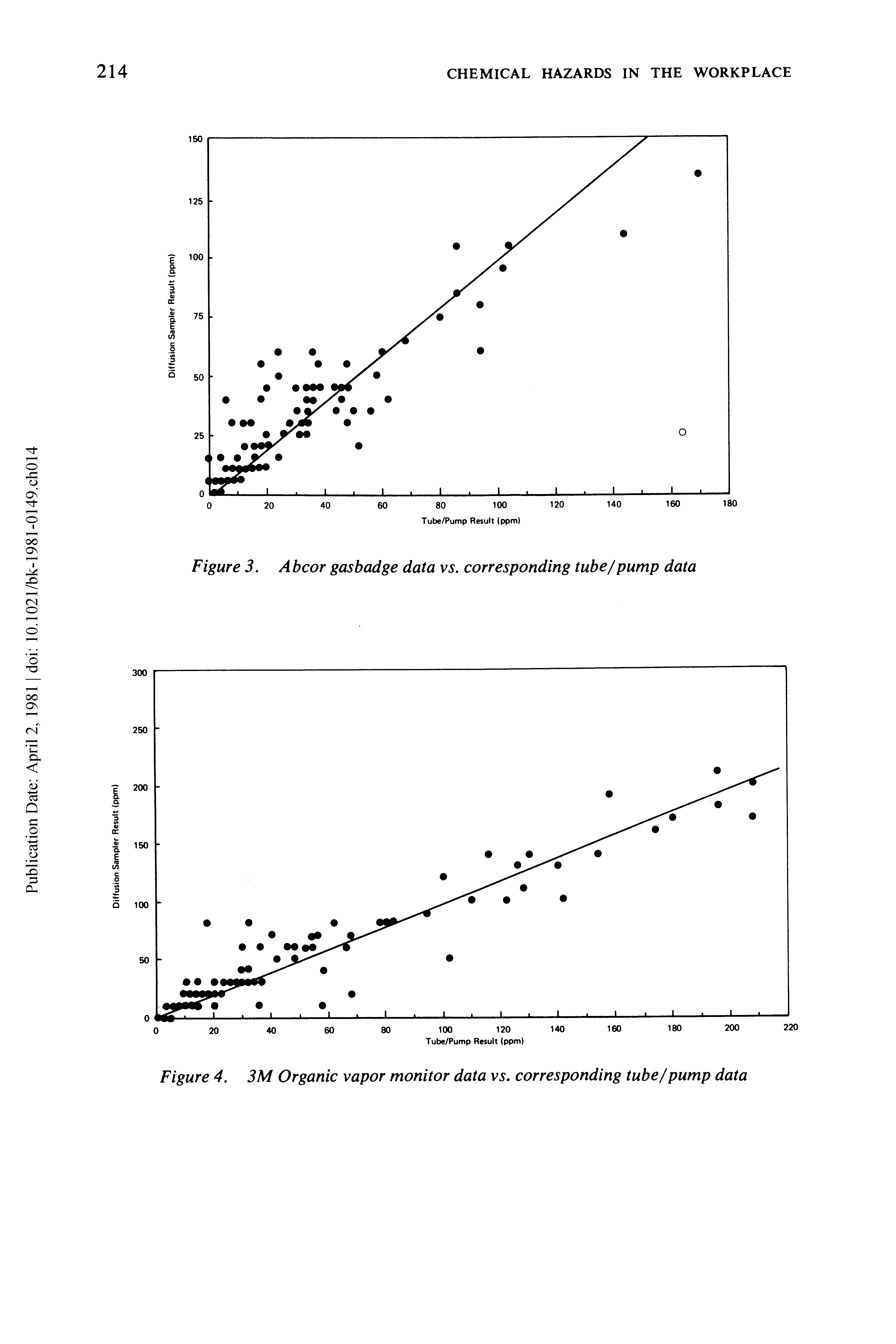 Figure 3. Abcor gasbadge data vs. corresponding tube/pump data...