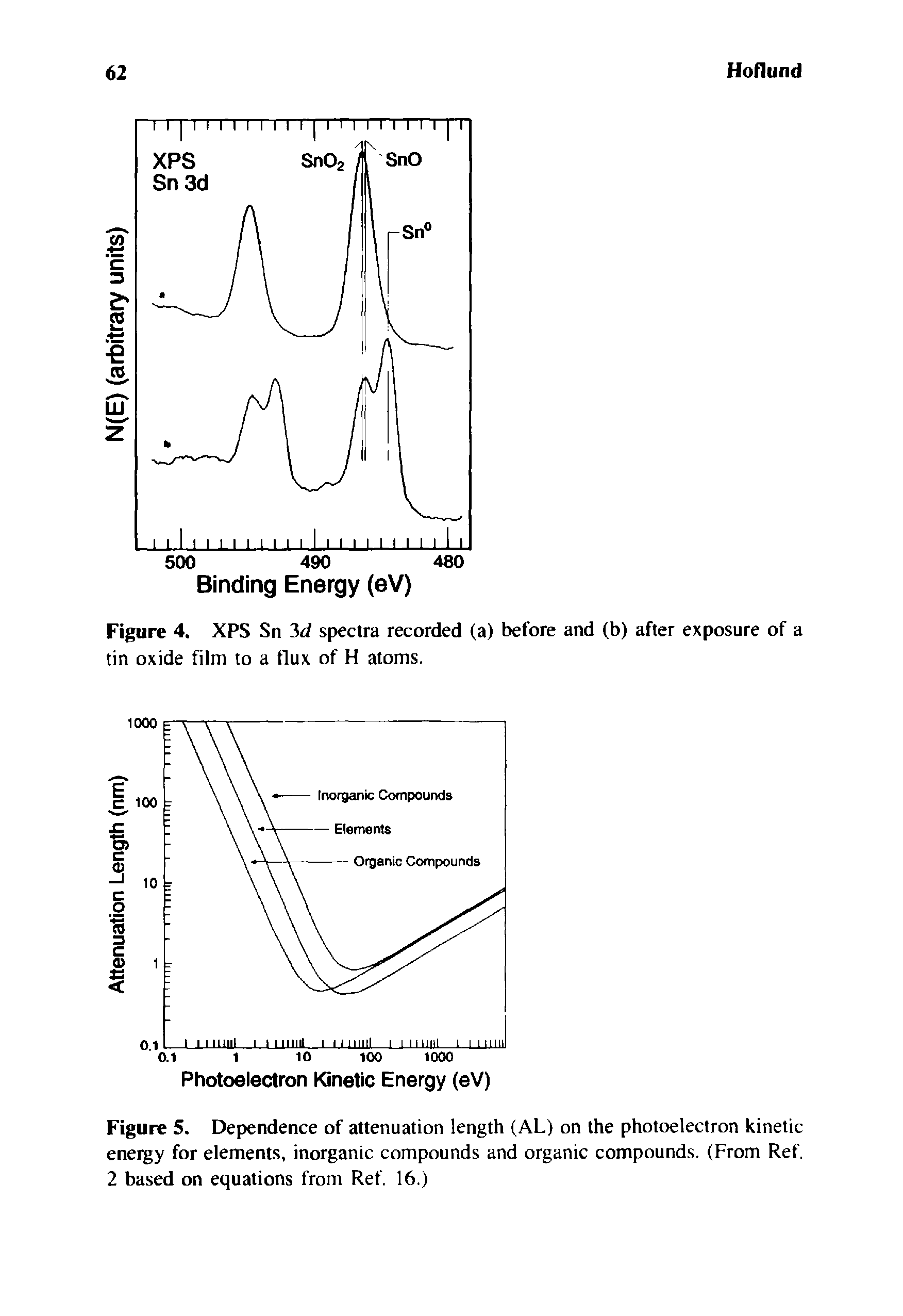 Figure 5. Dependence of attenuation length (AL) on the photoelectron kinetic energy for elements, inorganic compounds and organic compounds. (From Ref. 2 based on equations from Ref. 16.)...