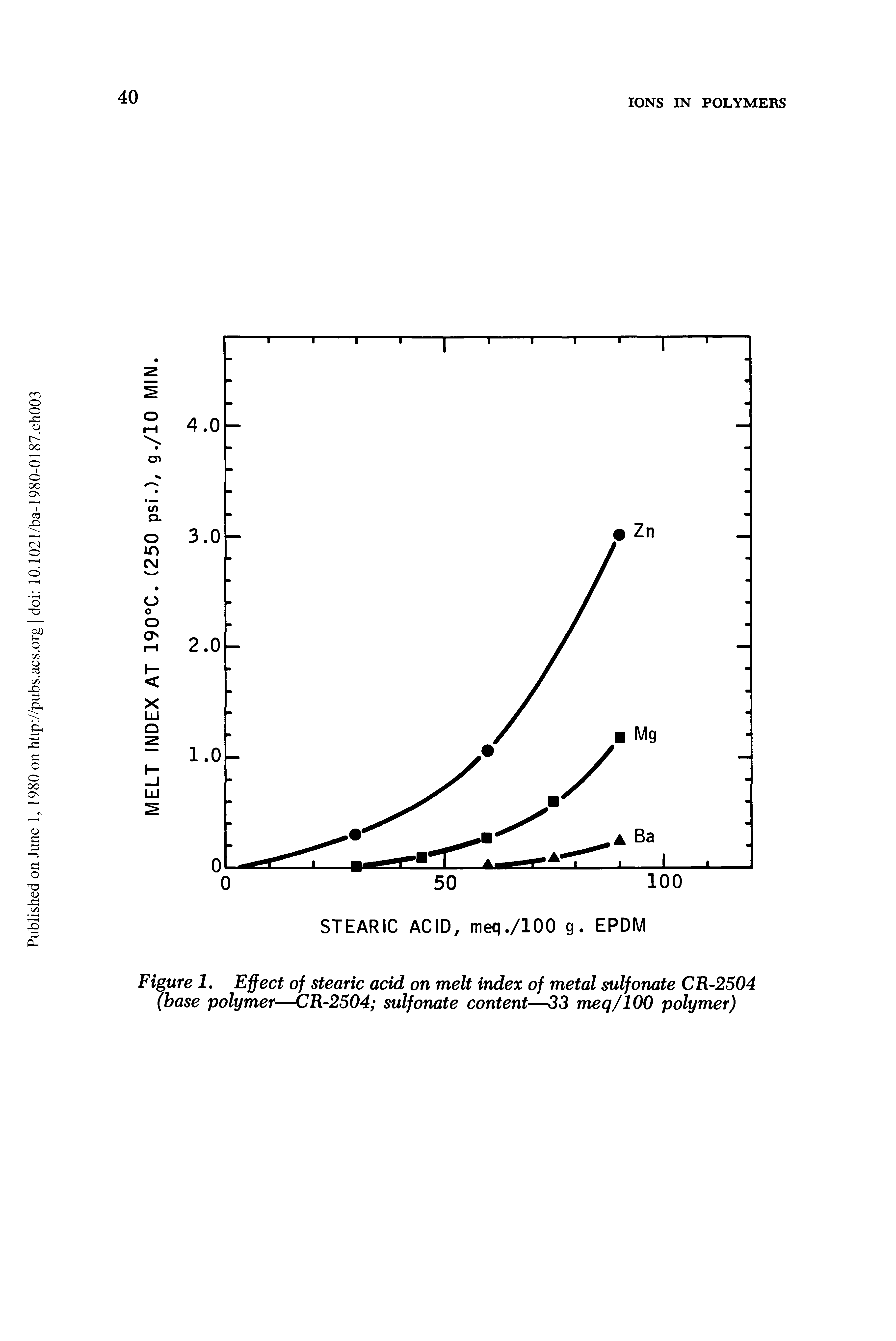Figure 1. Effect of stearic add on melt index of metal sulfonate CR-2504 (base polymer—CR-2504 sulfonate content—33 meq/100 polymer)...