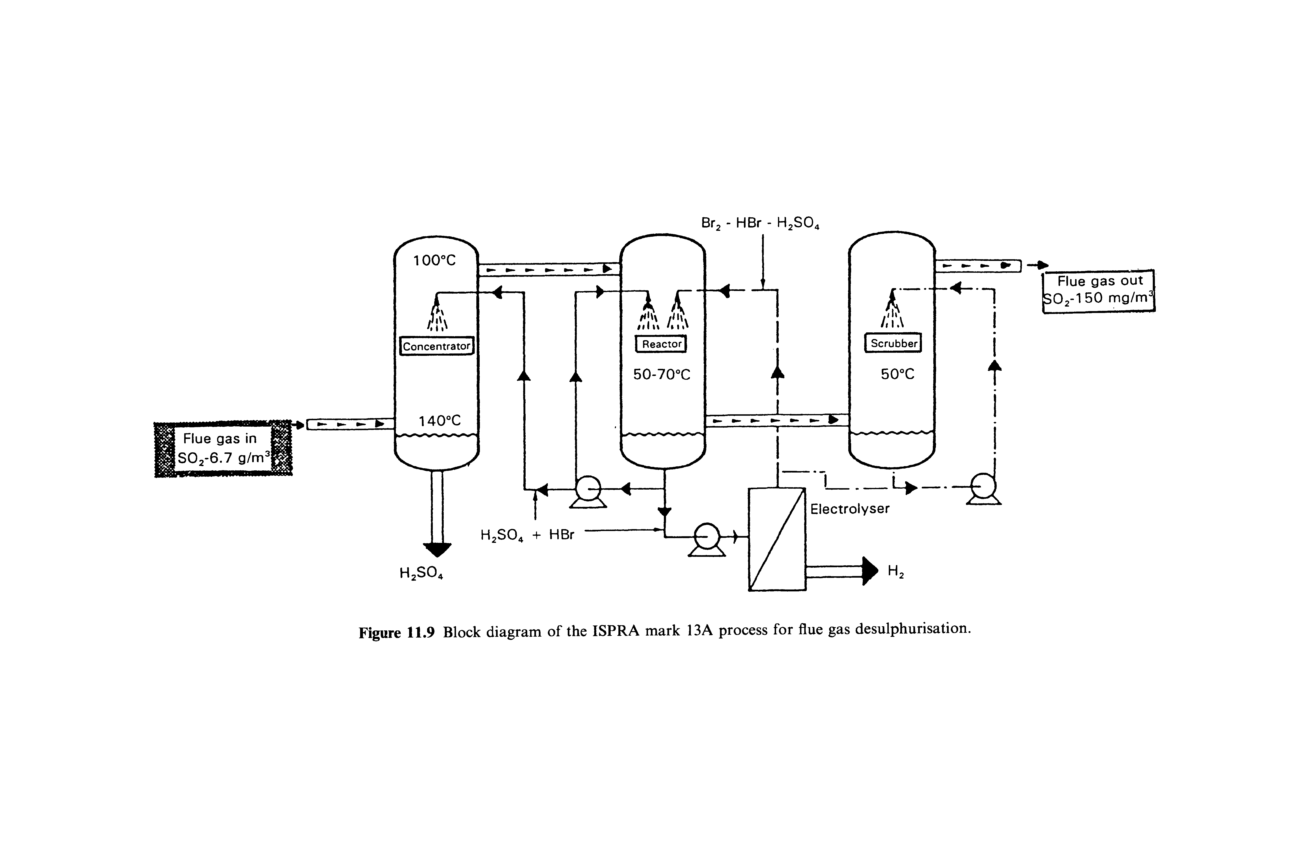 Figure 11.9 Block diagram of the ISPRA mark 13A process for flue gas desulphurisation.
