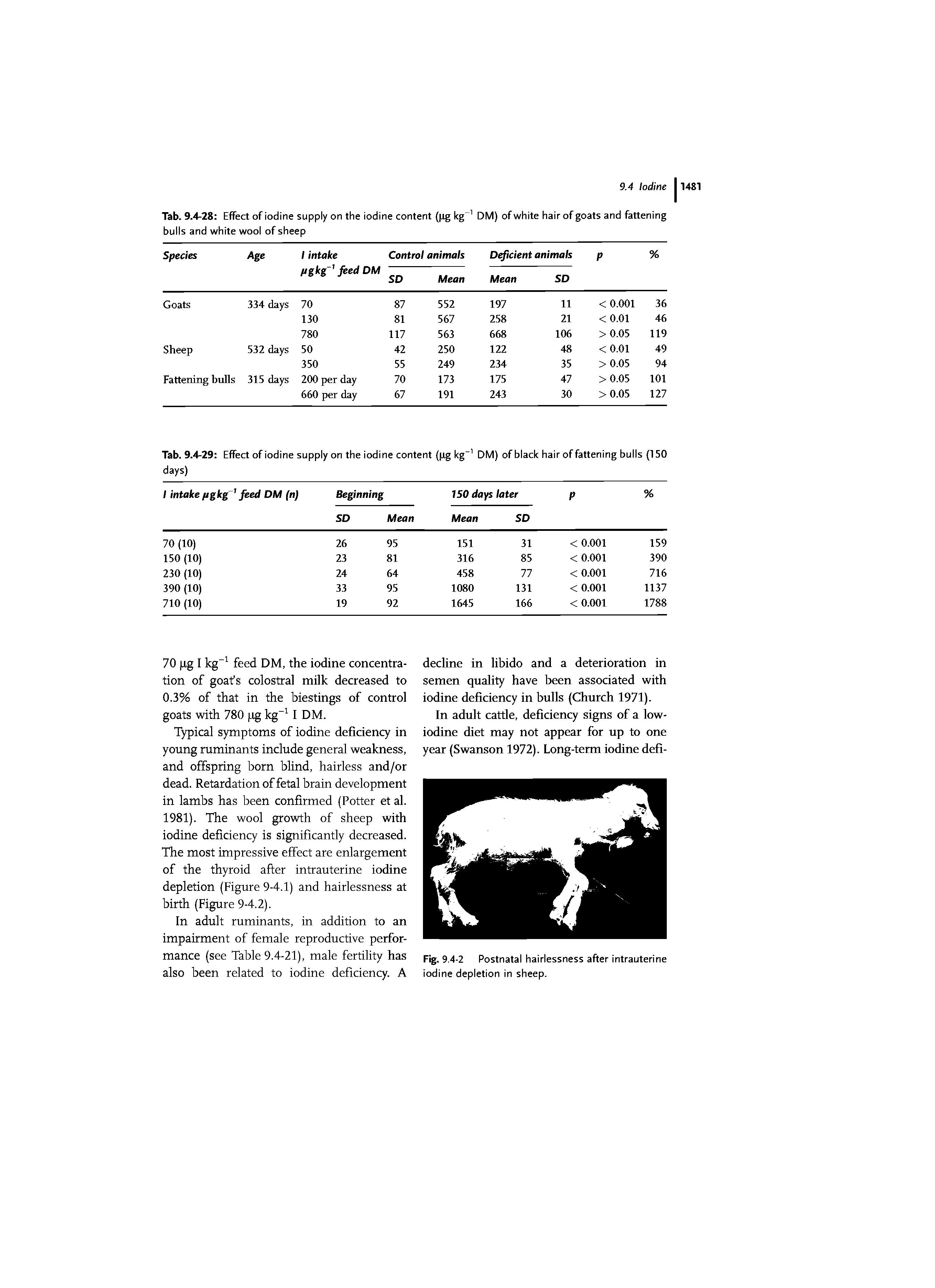 Tab. 9.4-28 Effect of iodine supply on the iodine content (jig kg DM) of white hair of goats and fattening bulls and white wool of sheep...