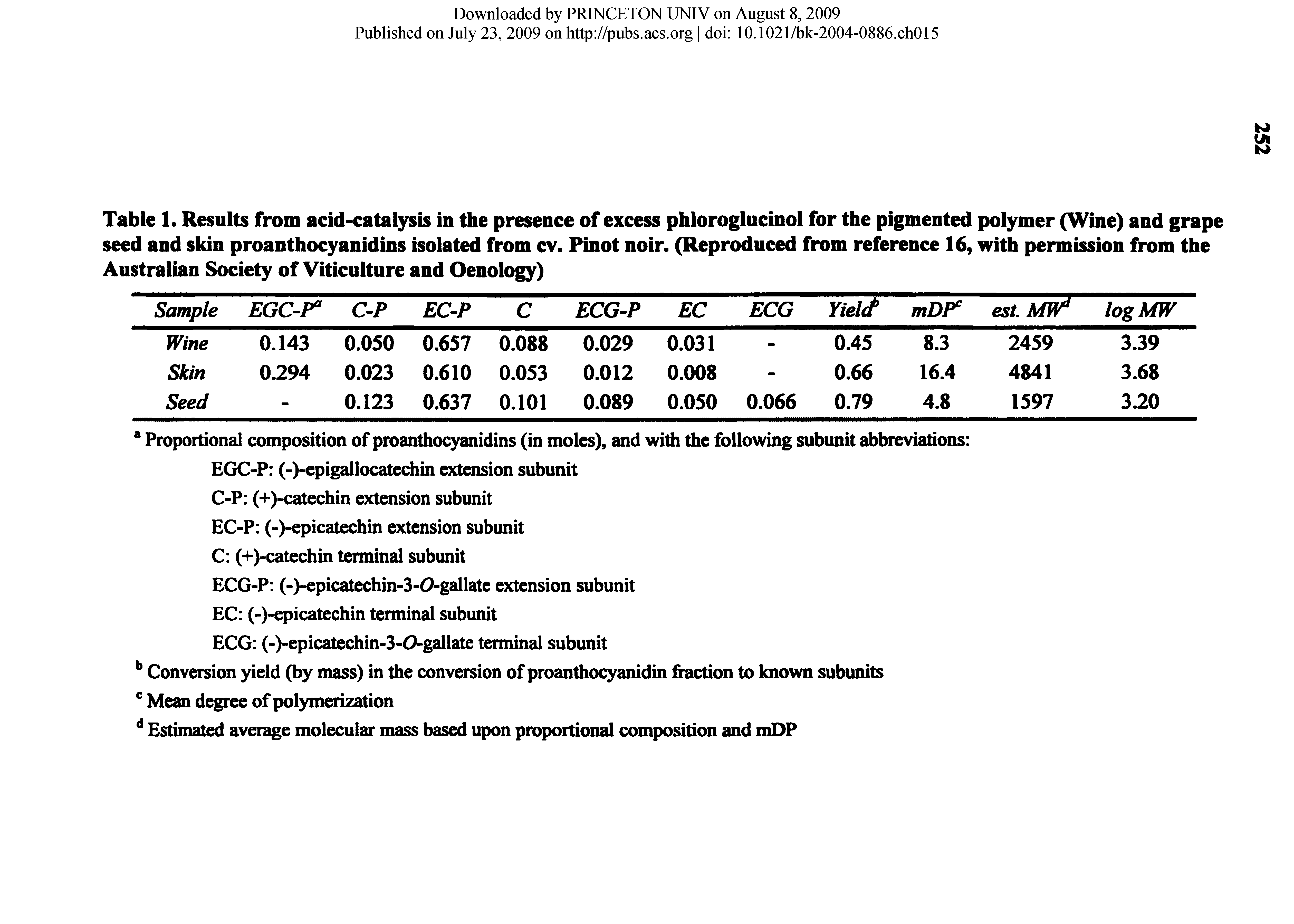 Table 1. Results from acid-catalysis in the presence of excess phloroglucinol for the pigmented polymer (Wine) and grape seed and skin proanthocyanidins isolated from cv. Pinot noir. (Reproduced from reference 16, with permission from the Australian Society of Viticulture and Oenology)...
