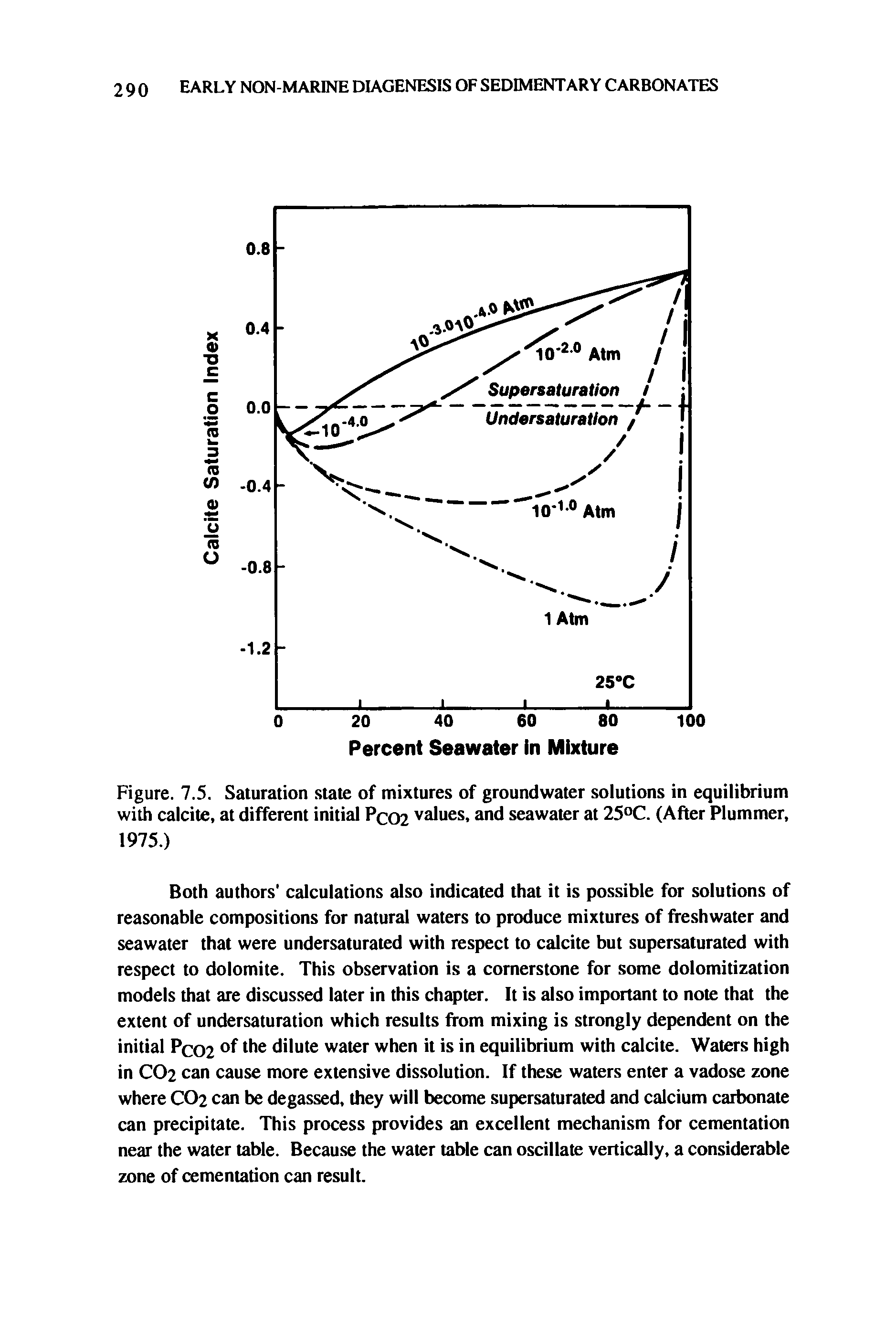 Figure. 7.5. Saturation state of mixtures of groundwater solutions in equilibrium with calcite, at different initial Pc02 values> and seawater at 25°C. (After Plummer, 1975.)...