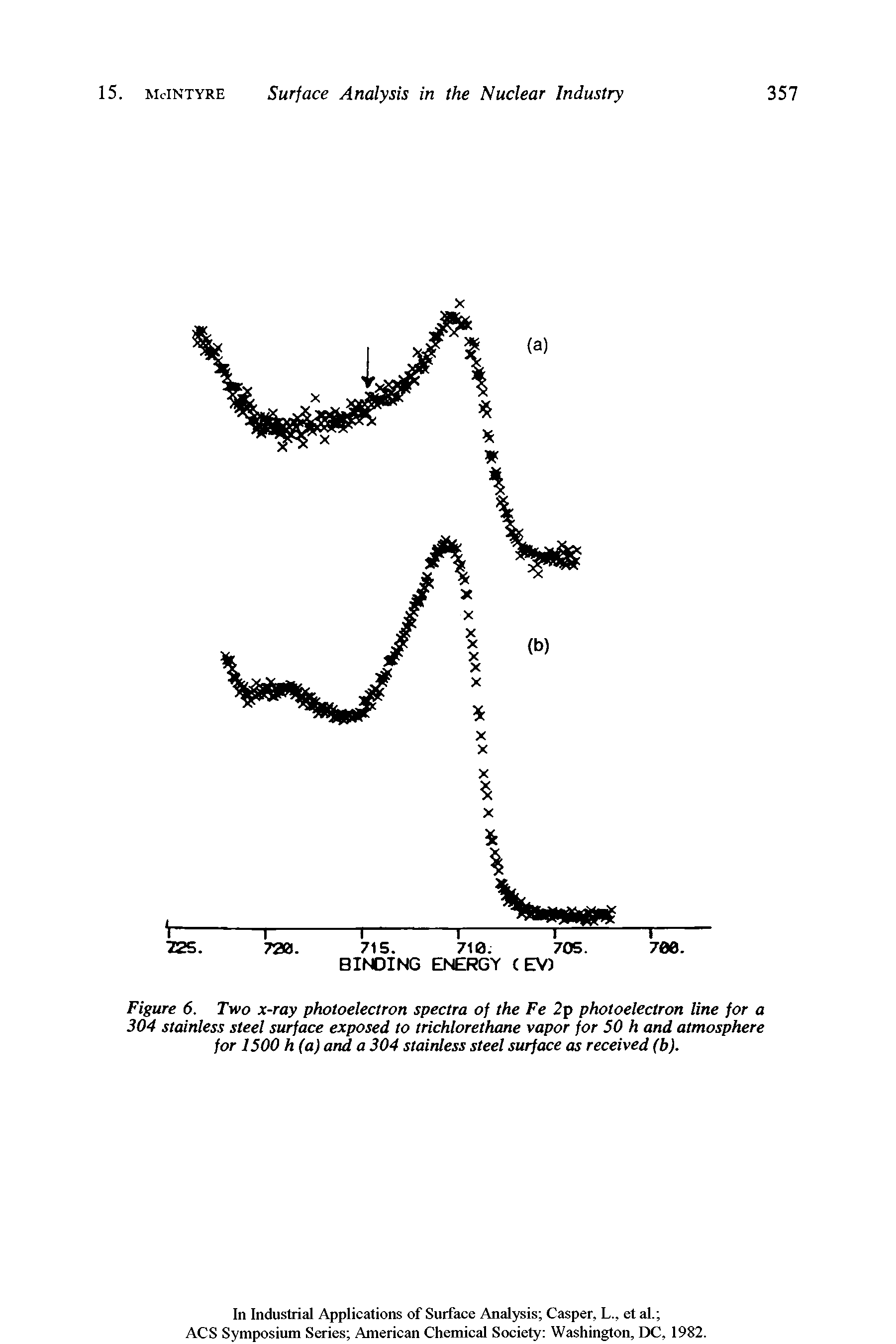 Figure 6. Two x-ray photoelectron spectra of the Fe 2p photoelectron line for a 304 stainless steel surface exposed to trichlorethane vapor for 50 h and atmosphere for 1500 h (a) and a 304 stainless steel surface as received (b).