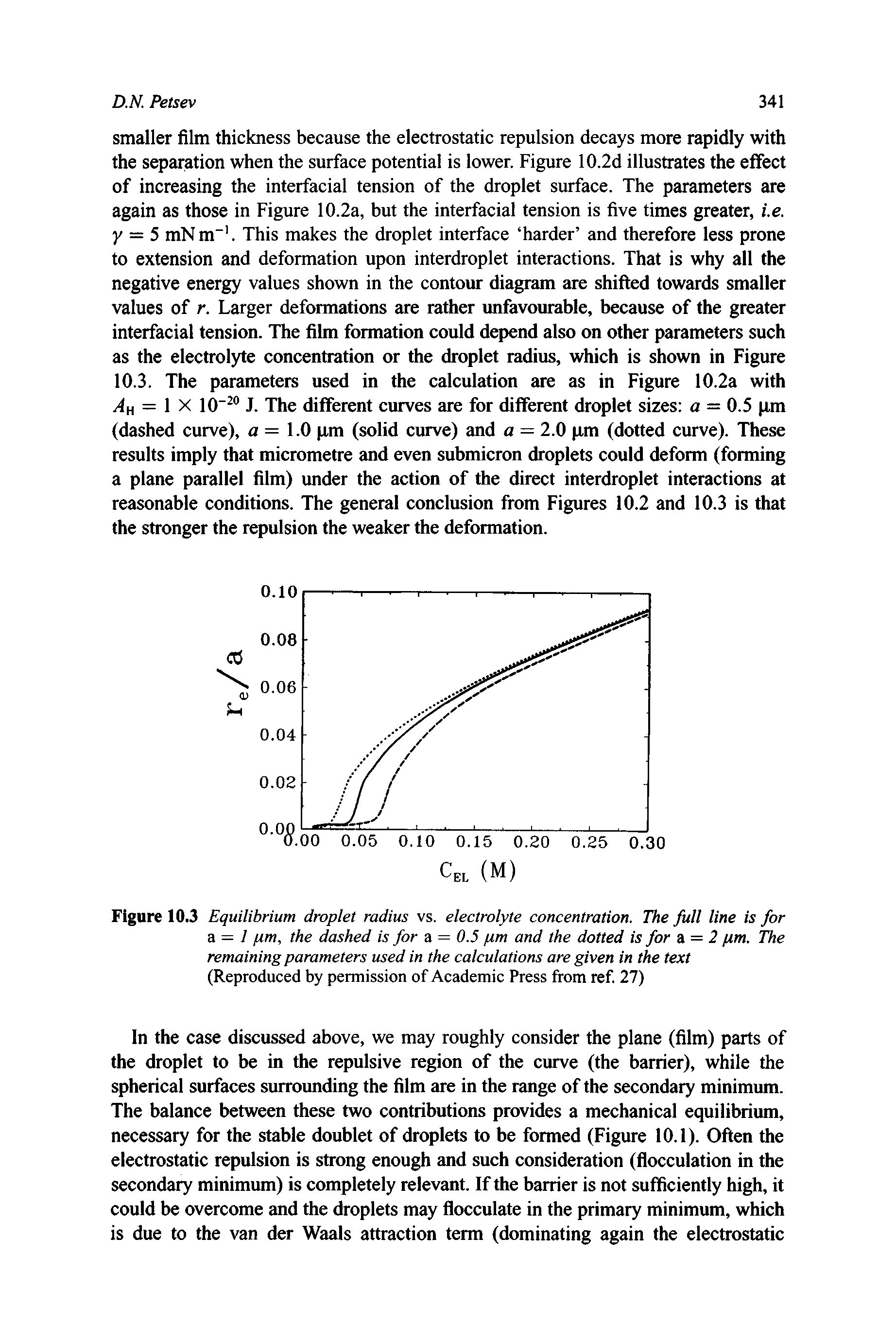 Figure 10.3 Equilibrium droplet radius vs. electrolyte concentration. The full line is for a = 1 pm, the dashed is for a = 0.5 pm and the dotted is for a = 2 pm. The remaining parameters used in the calculations are given in the text (Reproduced by permission of Academic Press from ref. 27)...