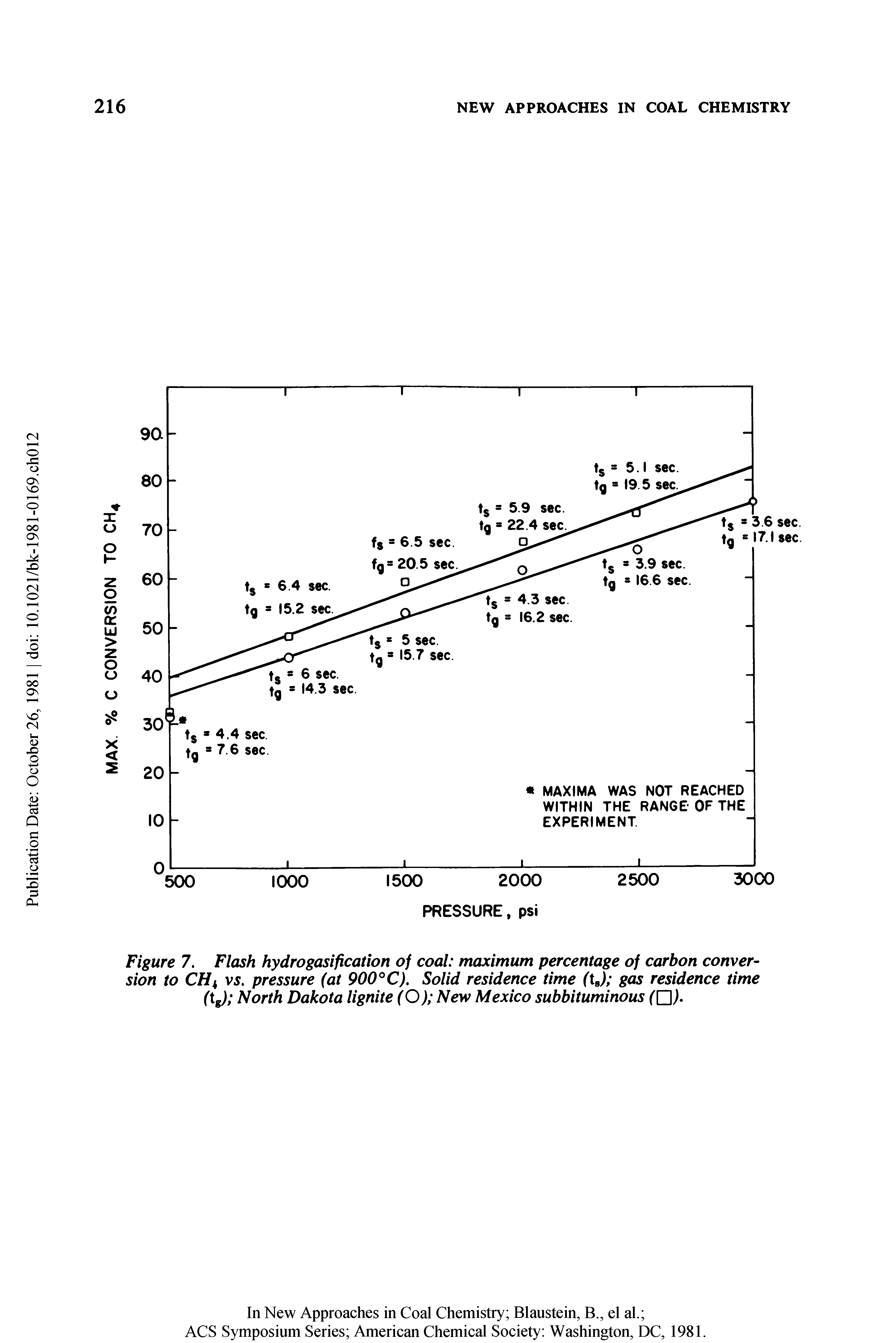 Figure 7. Flash hydrogasification of coal maximum percentage of carbon conversion to CHk vs. pressure (at 900°C). Solid residence time (ts) gas residence time (tg) North Dakota lignite (O) New Mexico subbituminous (O).