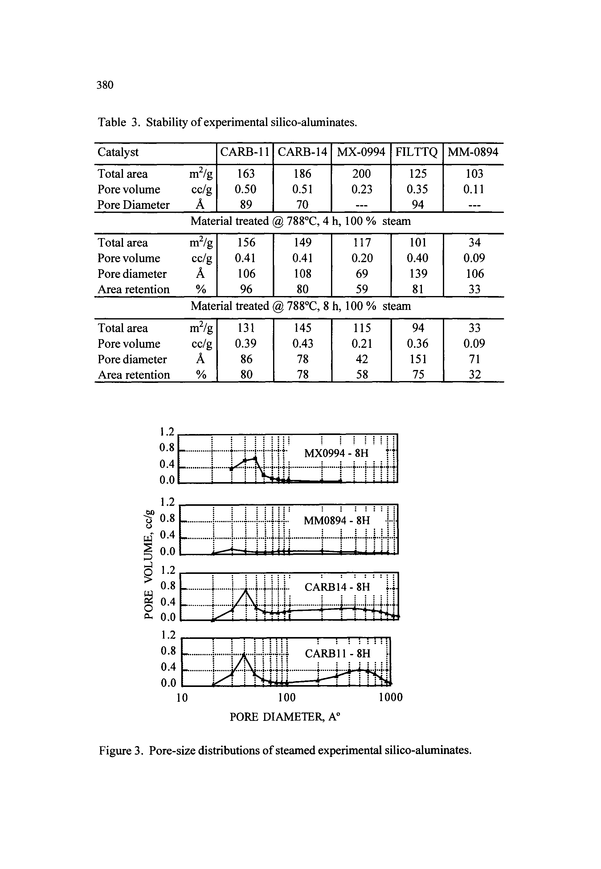 Figure 3. Pore-size distributions of steamed experimental silico-aluminates.
