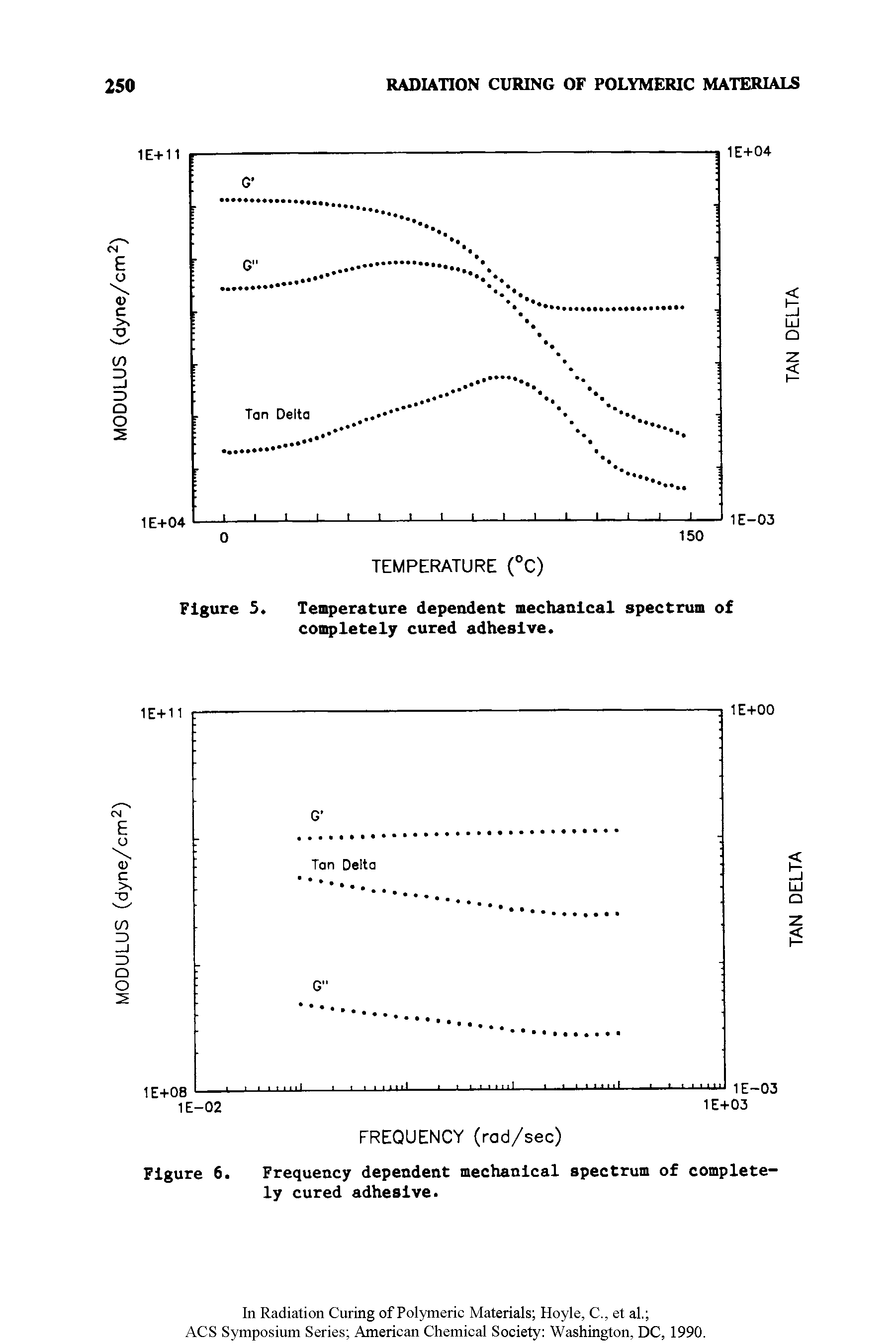 Figure 5. Temperature dependent mechanical spectrum of completely cured adhesive.