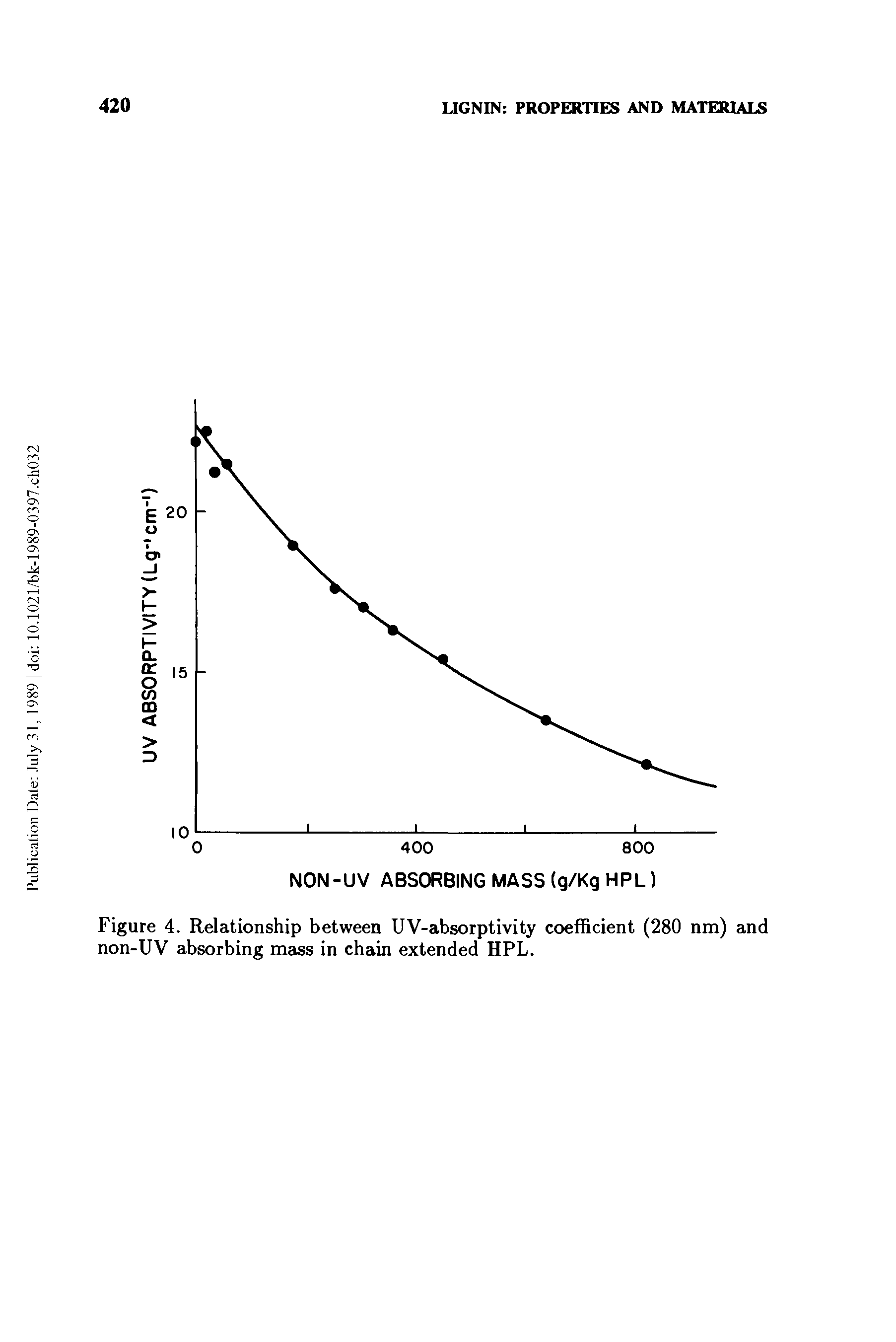 Figure 4. Relationship between UV-absorptivity coefficient (280 nm) and non-UV absorbing mass in chain extended HPL.