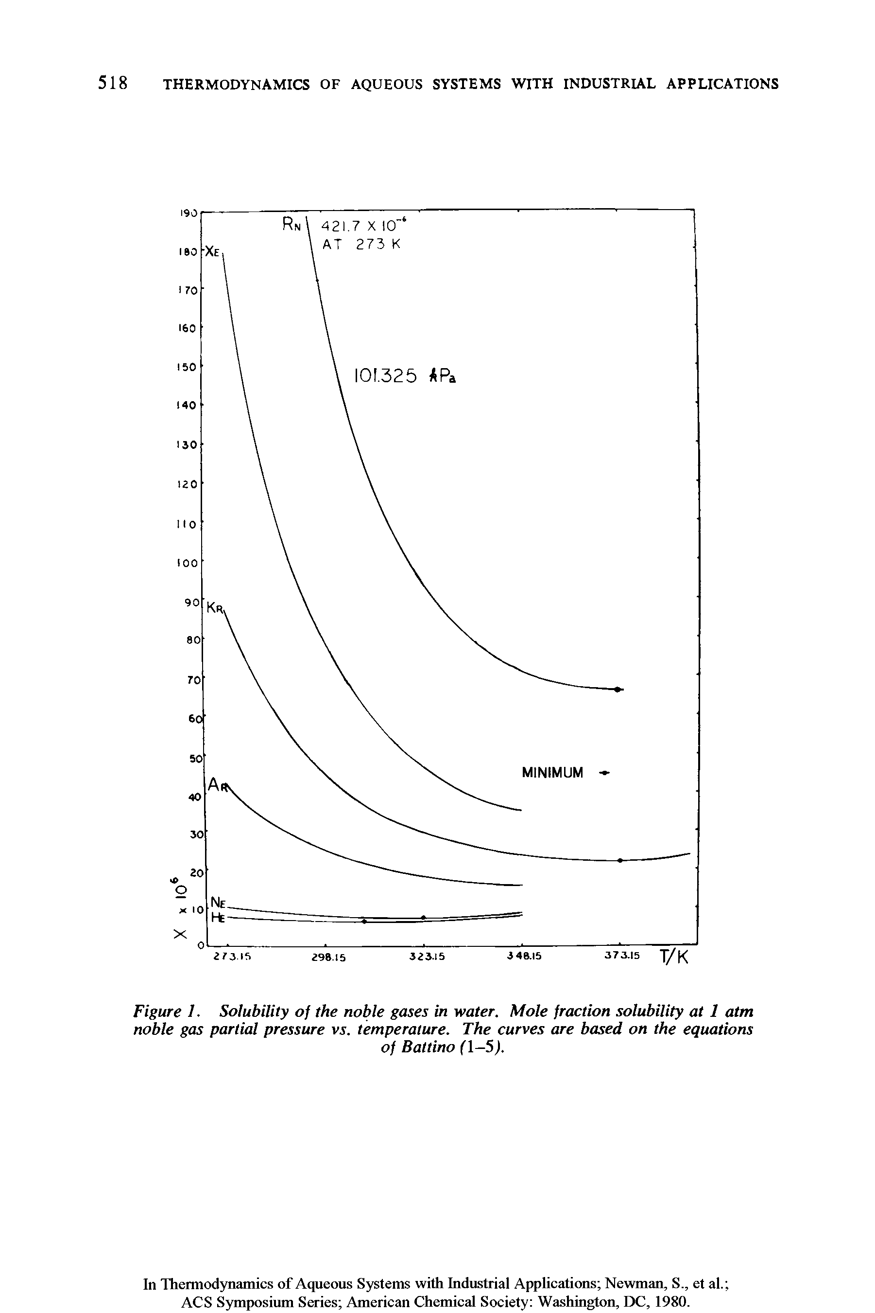 Figure 1. Solubility of the noble gases in water. Mole fraction solubility at 1 atm noble gas partial pressure vj. temperature. The curves are based on the equations...