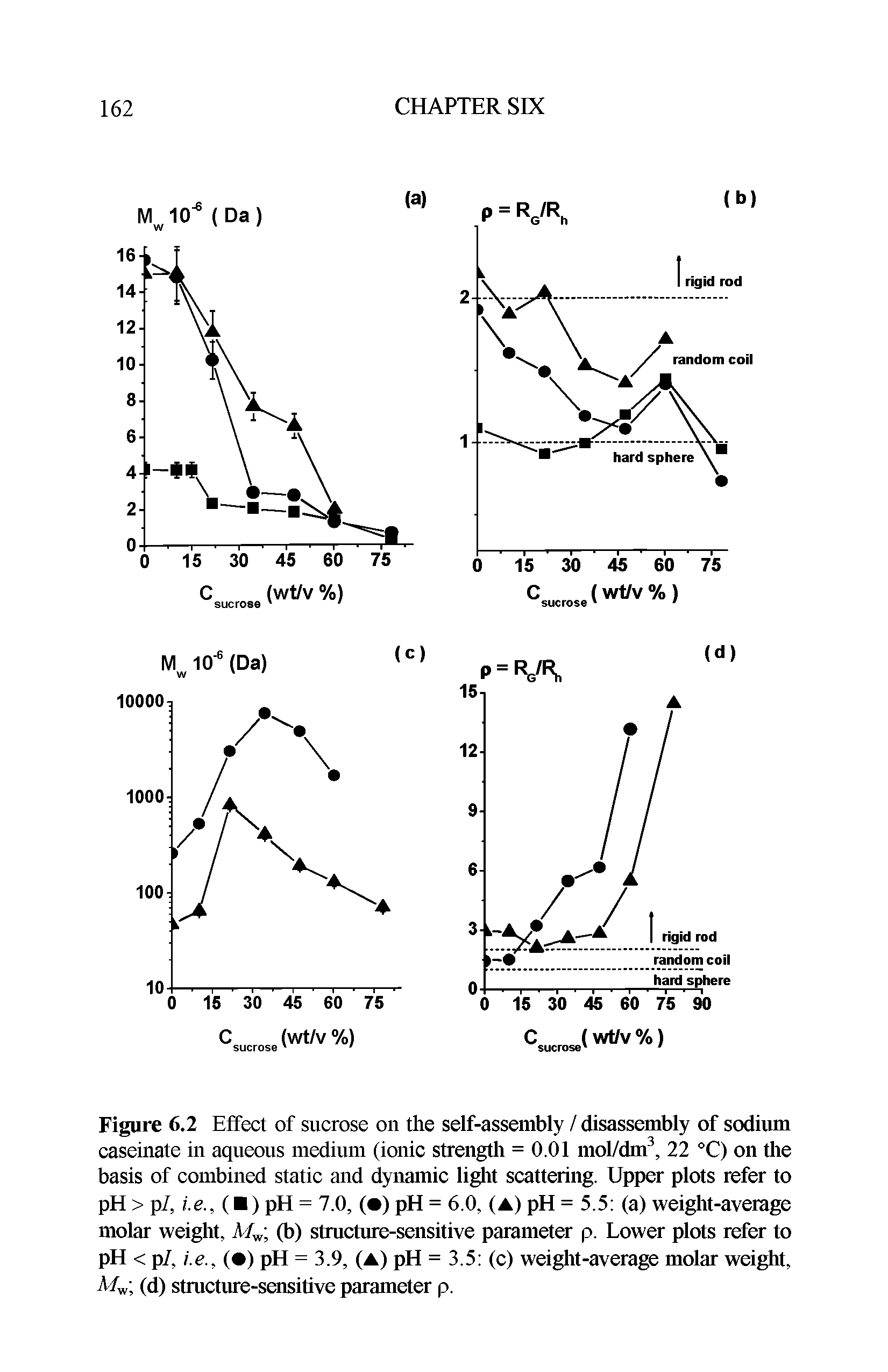 Figure 6.2 Effect of sucrose on the self-assembly / disassembly of sodium caseinate in aqueous medium (ionic strength = 0.01 mol/diu3, 22 °C) on the basis of combined static and dynamic light scattering. Upper plots refer to pH > pI, i.e.. ( ) pH = 7.0, ( ) pH = 6.0, (A) pH = 5.5 (a) weight-average molar weight, A/w (b) structure-sensitive parameter p. Lower plots refer to pH < p/, i.e., ( ) pH = 3.9, (A) pH = 3.5 (c) weight-average molar weight, A/w (d) structure-sensitive parameter p.