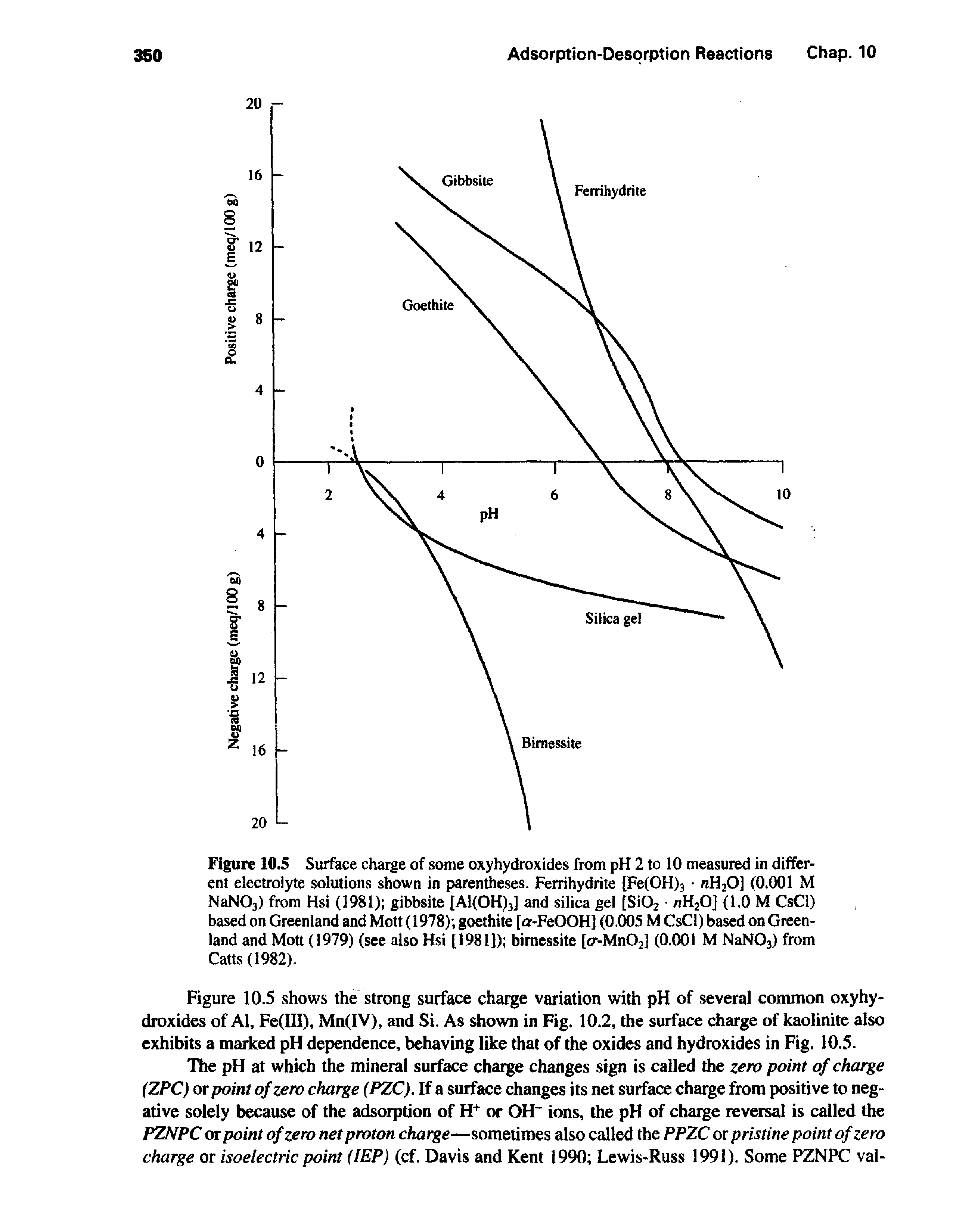 Figure 10.5 Surface charge of some oxyhydroxides from pH 2 to 10 measured in different electrolyte solutions shown in parentheses. Ferrihydrite [Fe(OH)3 nH20] (0.001 M NaN03) from Hsi (1981) gibbsite [Al(OH)3] and silica gel [Si02 nH20] (1.0 M CsCl) based on Greenland and Mott (1978) goethite [o -FeOOH] (0.005 M CsCl) based on Greenland and Mott (1979) (see also Hsi [1981]) bimessite [cr-Mn02] (0.(X)1 M NaNOs) from Catts (1982).